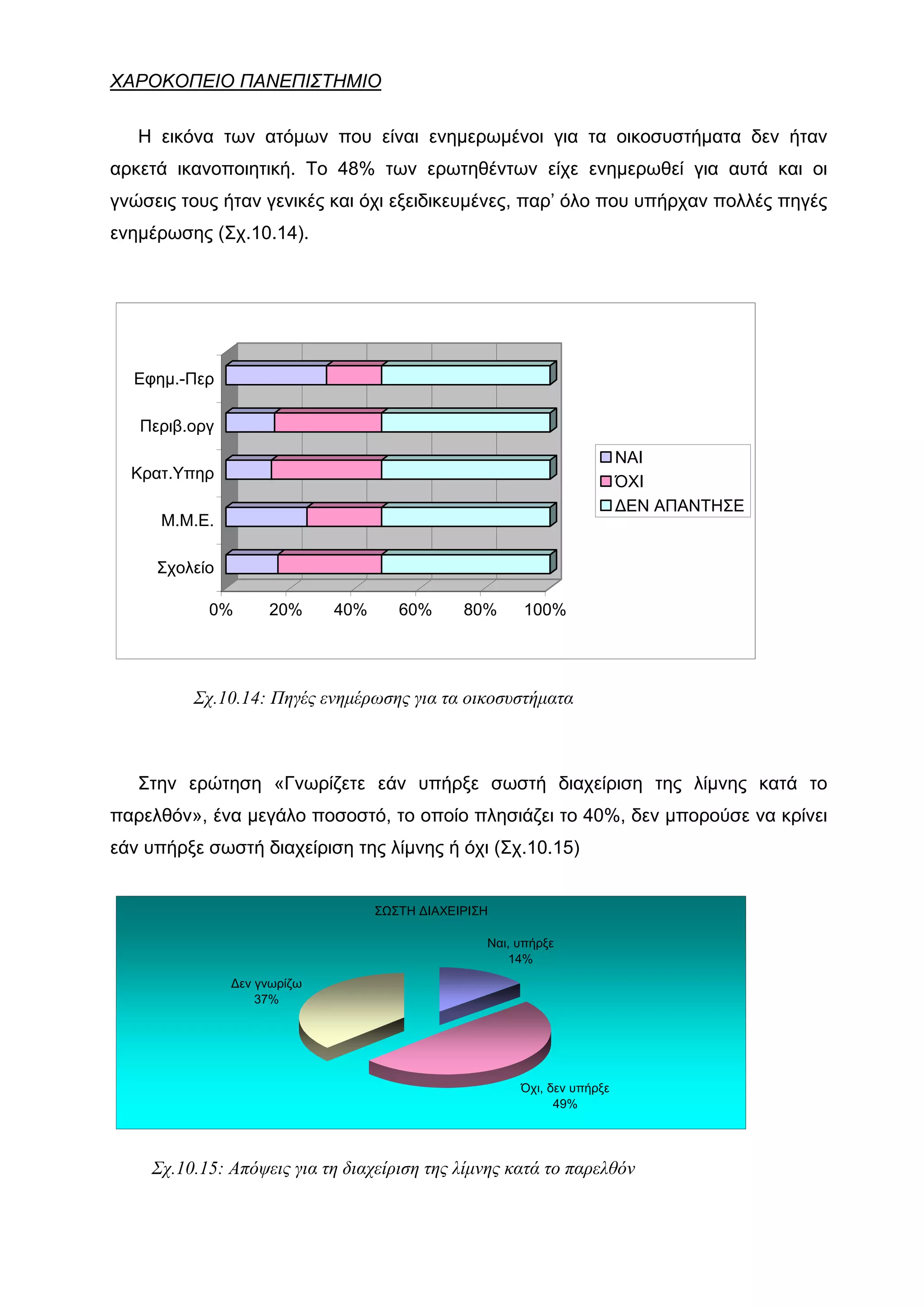 ΧΑΡΟΚΟΠΕΙΟ ΠΑΝΕΠΙΣΤΗΜΙΟ

   Η εικόνα των ατόμων που είναι ενημερωμένοι για τα οικοσυστήματα δεν ήταν
αρκετά ικανοποιητική. Tο 48% των ερωτηθέντων είχε ενημερωθεί για αυτά και οι
γνώσεις τους ήταν γενικές και όχι εξειδικευμένες, παρ’ όλο που υπήρχαν πολλές πηγές
ενημέρωσης (Σχ.10.14).




  Εφημ.-Περ

   Περιβ.οργ
                                                                         ΝΑΙ
  Κρατ.Υπηρ
                                                                         ΌΧΙ
                                                                         ΔΕΝ ΑΠΑΝΤΗΣΕ
     Μ.Μ.Ε.

     Σχολείο

           0%       20%      40%      60%      80%      100%




         Σχ.10.14: Πηγές ενημέρωσης για τα οικοσυστήματα



   Στην ερώτηση «Γνωρίζετε εάν υπήρξε σωστή διαχείριση της λίμνης κατά το
παρελθόν», ένα μεγάλο ποσοστό, το οποίο πλησιάζει το 40%, δεν μπορούσε να κρίνει
εάν υπήρξε σωστή διαχείριση της λίμνης ή όχι (Σχ.10.15)


                                   ΣΩΣΤΗ ΔΙΑΧΕΙΡΙΣΗ

                                                  Ναι, υπήρξε
                                                      14%
               Δεν γνωρίζω
                   37%




                                                       Όχι, δεν υπήρξε
                                                             49%




    Σχ.10.15: Απόψεις για τη διαχείριση της λίμνης κατά το παρελθόν
 