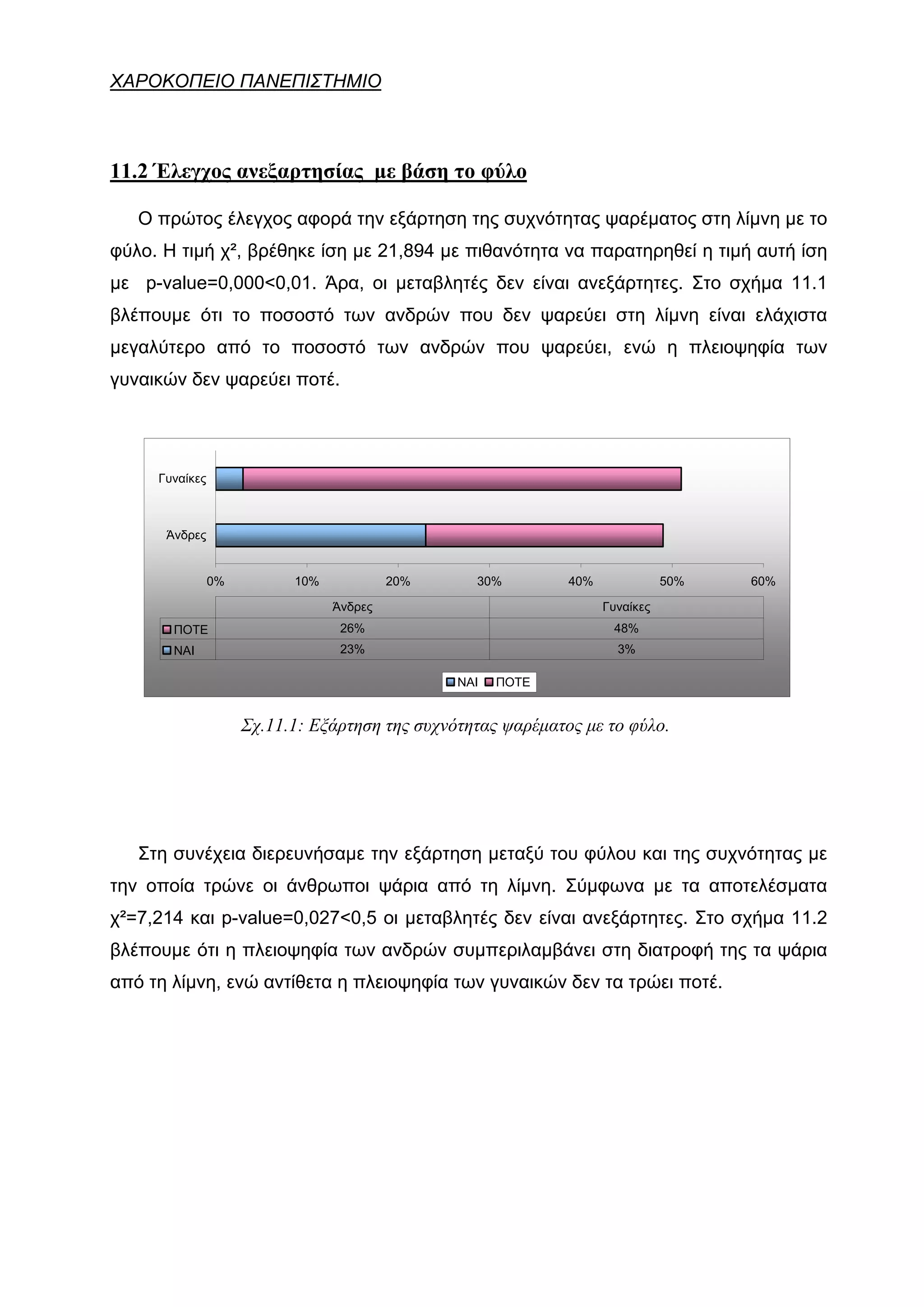 ΧΑΡΟΚΟΠΕΙΟ ΠΑΝΕΠΙΣΤΗΜΙΟ



11.2 Έλεγχος ανεξαρτησίας με βάση το φύλο

   Ο πρώτος έλεγχος αφορά την εξάρτηση της συχνότητας ψαρέματος στη λίμνη με το
φύλο. Η τιμή χ², βρέθηκε ίση με 21,894 με πιθανότητα να παρατηρηθεί η τιμή αυτή ίση
με p-value=0,000<0,01. Άρα, οι μεταβλητές δεν είναι ανεξάρτητες. Στο σχήμα 11.1
βλέπουμε ότι το ποσοστό των ανδρών που δεν ψαρεύει στη λίμνη είναι ελάχιστα
μεγαλύτερο από το ποσοστό των ανδρών που ψαρεύει, ενώ η πλειοψηφία των
γυναικών δεν ψαρεύει ποτέ.




     Γυναίκες



      Άνδρες


                0%         10%            20%     30%         40%              50%   60%

                                 Άνδρες                             Γυναίκες
       ΠΟΤΕ                       26%                                48%
       ΝΑΙ                        23%                                 3%

                                                ΝΑΙ   ΠΟΤΕ


                     Σχ.11.1: Εξάρτηση της συχνότητας ψαρέματος με το φύλο.




   Στη συνέχεια διερευνήσαμε την εξάρτηση μεταξύ του φύλου και της συχνότητας με
την οποία τρώνε οι άνθρωποι ψάρια από τη λίμνη. Σύμφωνα με τα αποτελέσματα
χ²=7,214 και p-value=0,027<0,5 οι μεταβλητές δεν είναι ανεξάρτητες. Στο σχήμα 11.2
βλέπουμε ότι η πλειοψηφία των ανδρών συμπεριλαμβάνει στη διατροφή της τα ψάρια
από τη λίμνη, ενώ αντίθετα η πλειοψηφία των γυναικών δεν τα τρώει ποτέ.
 