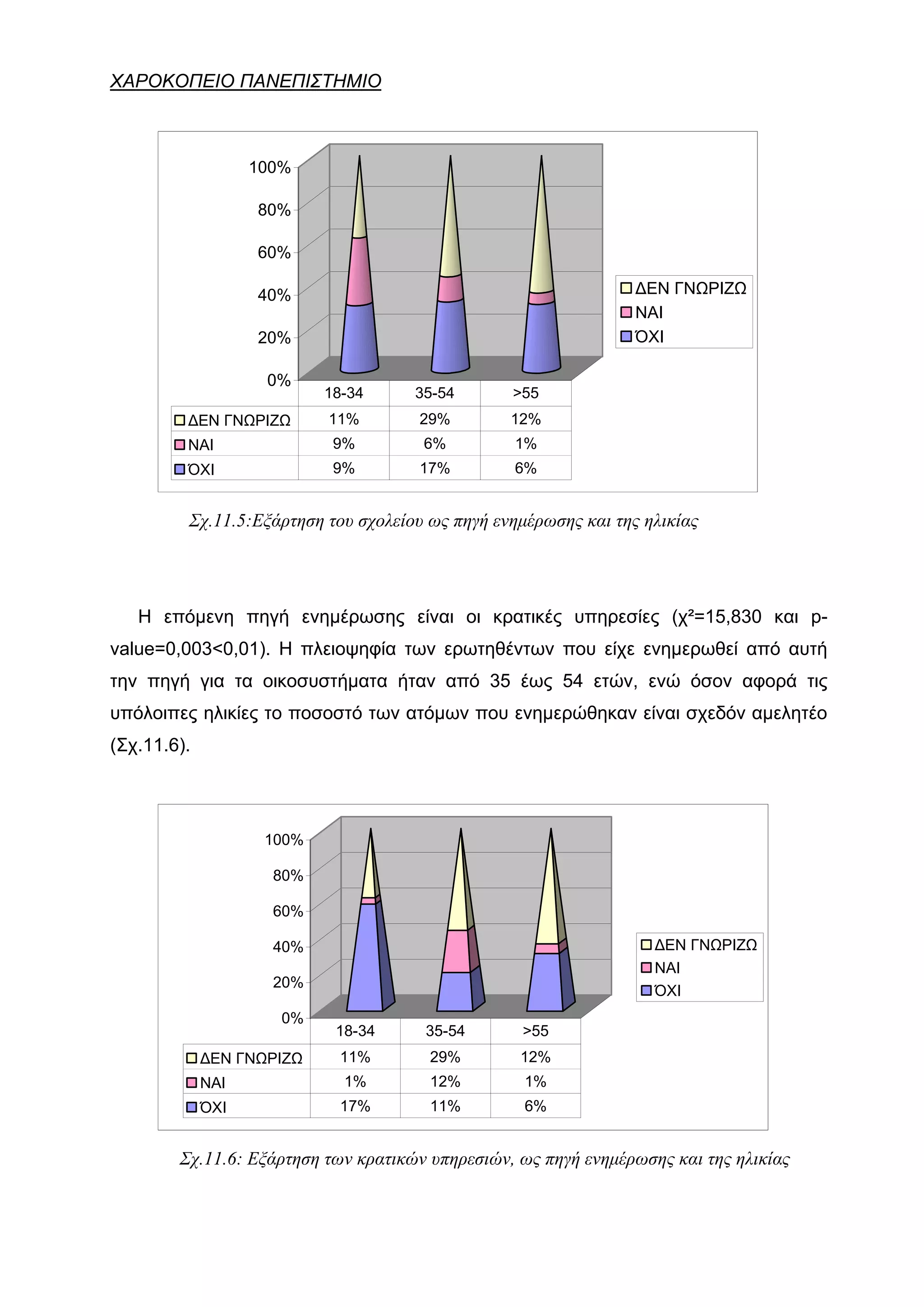 ΧΑΡΟΚΟΠΕΙΟ ΠΑΝΕΠΙΣΤΗΜΙΟ



                   100%

                   80%

                   60%

                   40%                                           ΔΕΝ ΓΝΩΡΙΖΩ
                                                                 ΝΑΙ
                   20%                                           ΌΧΙ

                    0%
                           18-34     35-54       >55
         ΔΕΝ ΓΝΩΡΙΖΩ       11%       29%         12%
         ΝΑΙ                9%        6%         1%
         ΌΧΙ                9%       17%         6%


         Σχ.11.5:Εξάρτηση του σχολείου ως πηγή ενημέρωσης και της ηλικίας




   Η επόμενη πηγή ενημέρωσης είναι οι κρατικές υπηρεσίες (χ²=15,830 και p-
value=0,003<0,01). Η πλειοψηφία των ερωτηθέντων που είχε ενημερωθεί από αυτή
την πηγή για τα οικοσυστήματα ήταν από 35 έως 54 ετών, ενώ όσον αφορά τις
υπόλοιπες ηλικίες το ποσοστό των ατόμων που ενημερώθηκαν είναι σχεδόν αμελητέο
(Σχ.11.6).




                    100%

                     80%

                     60%

                     40%                                           ΔΕΝ ΓΝΩΡΙΖΩ
                                                                   ΝΑΙ
                     20%
                                                                   ΌΧΙ
                      0%
                            18-34     35-54       >55
             ΔΕΝ ΓΝΩΡΙΖΩ     11%       29%        12%
             ΝΑΙ             1%        12%         1%
             ΌΧΙ             17%       11%         6%


        Σχ.11.6: Εξάρτηση των κρατικών υπηρεσιών, ως πηγή ενημέρωσης και της ηλικίας
 