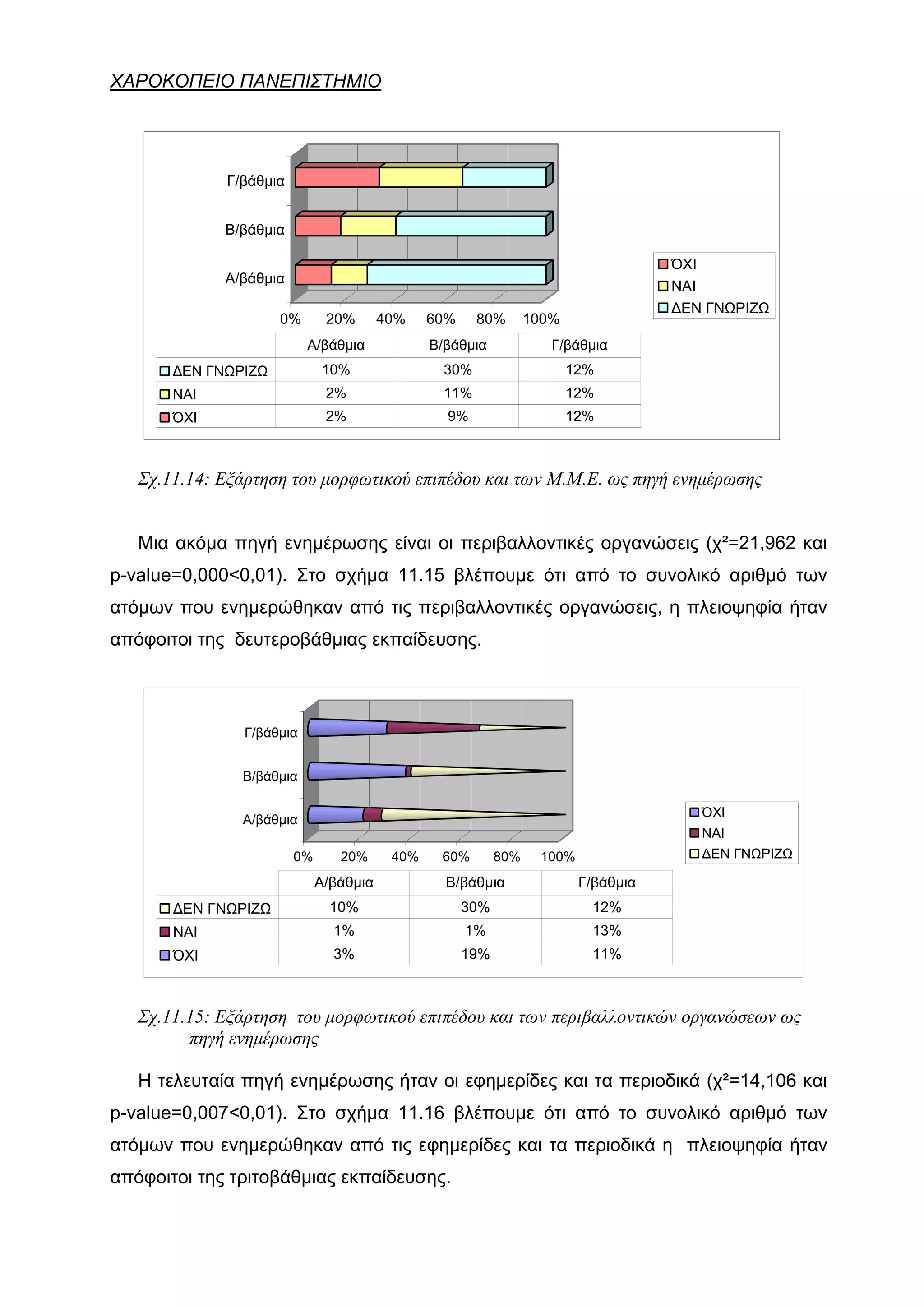 ΧΑΡΟΚΟΠΕΙΟ ΠΑΝΕΠΙΣΤΗΜΙΟ




             Γ/βάθμια


             Β/βάθμια

                                                                                    ΌΧΙ
             Α/βάθμια
                                                                                    ΝΑΙ
                                                                                    ΔΕΝ ΓΝΩΡΙΖΩ
                     0%       20%       40%    60%     80%       100%
                          Α/βάθμια             Β/βάθμια             Γ/βάθμια
       ΔΕΝ ΓΝΩΡΙΖΩ            10%                30%                    12%
       ΝΑΙ                    2%                 11%                    12%
       ΌΧΙ                    2%                 9%                     12%



   Σχ.11.14: Εξάρτηση του μορφωτικού επιπέδου και των Μ.Μ.Ε. ως πηγή ενημέρωσης


   Μια ακόμα πηγή ενημέρωσης είναι οι περιβαλλοντικές οργανώσεις (χ²=21,962 και
p-value=0,000<0,01). Στο σχήμα 11.15 βλέπουμε ότι από το συνολικό αριθμό των
ατόμων που ενημερώθηκαν από τις περιβαλλοντικές οργανώσεις, η πλειοψηφία ήταν
απόφοιτοι της δευτεροβάθμιας εκπαίδευσης.



               Γ/βάθμια


               Β/βάθμια

                                                                                       ΌΧΙ
               Α/βάθμια
                                                                                       ΝΑΙ
                        0%      20%      40%    60%        80%    100%                 ΔΕΝ ΓΝΩΡΙΖΩ

                             Α/βάθμια            Β/βάθμια                Γ/βάθμια
       ΔΕΝ ΓΝΩΡΙΖΩ             10%                   30%                  12%
       ΝΑΙ                     1%                    1%                   13%
       ΌΧΙ                     3%                    19%                  11%



   Σχ.11.15: Εξάρτηση του μορφωτικού επιπέδου και των περιβαλλοντικών οργανώσεων ως
         πηγή ενημέρωσης

   Η τελευταία πηγή ενημέρωσης ήταν οι εφημερίδες και τα περιοδικά (χ²=14,106 και
p-value=0,007<0,01). Στο σχήμα 11.16 βλέπουμε ότι από το συνολικό αριθμό των
ατόμων που ενημερώθηκαν από τις εφημερίδες και τα περιοδικά η πλειοψηφία ήταν
απόφοιτοι της τριτοβάθμιας εκπαίδευσης.
 