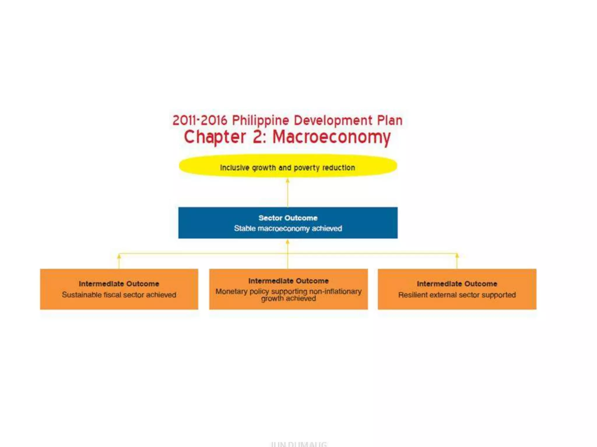 Philippine Development Plan: In Pursuit of Inclusive Growth