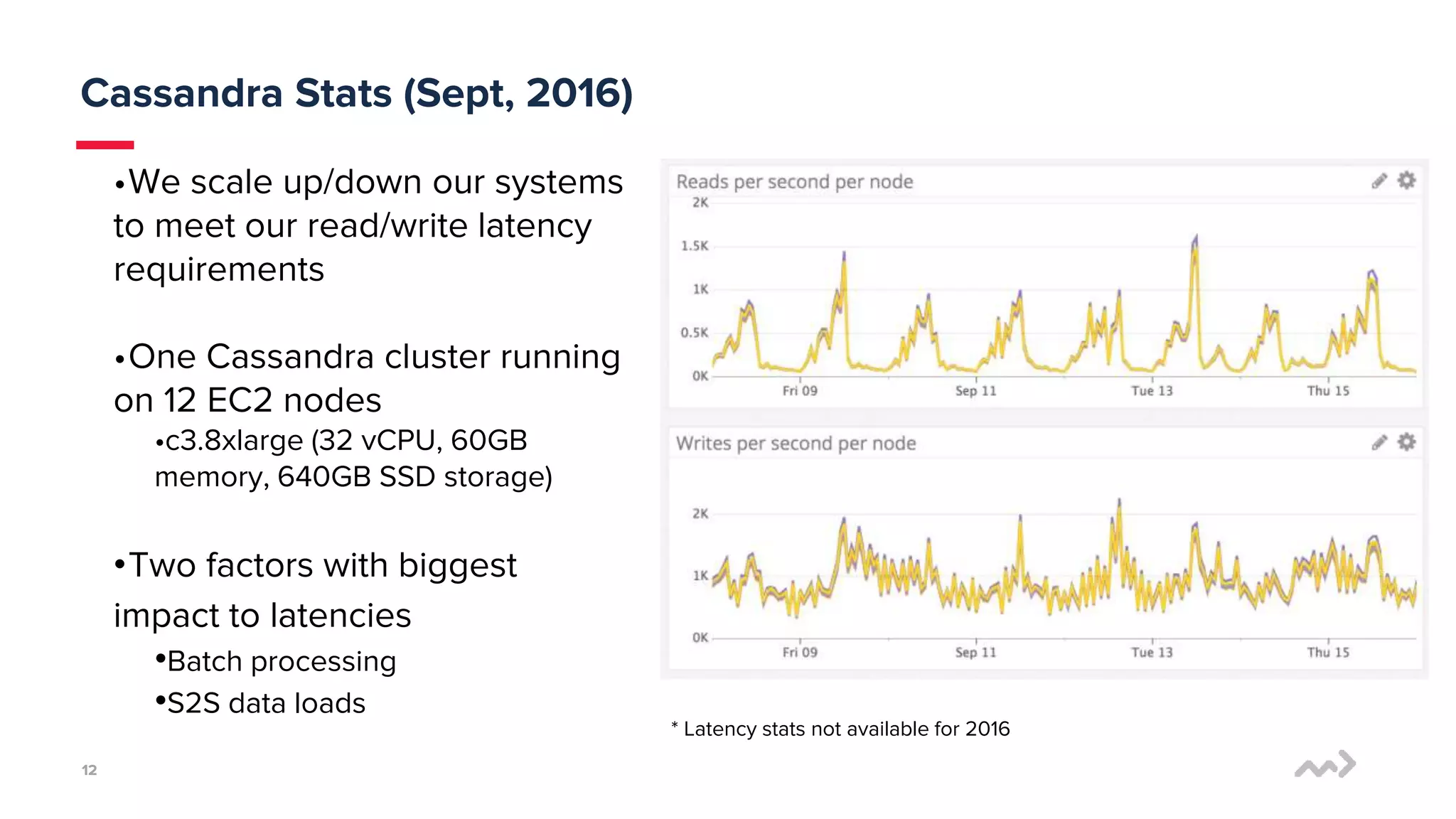 1212
Cassandra Stats (Sept, 2016)
•We scale up/down our systems
to meet our read/write latency
requirements
•One Cassandra cluster running
on 12 EC2 nodes
•c3.8xlarge (32 vCPU, 60GB
memory, 640GB SSD storage)
•Two factors with biggest
impact to latencies
•Batch processing
•S2S data loads
* Latency stats not available for 2016
 