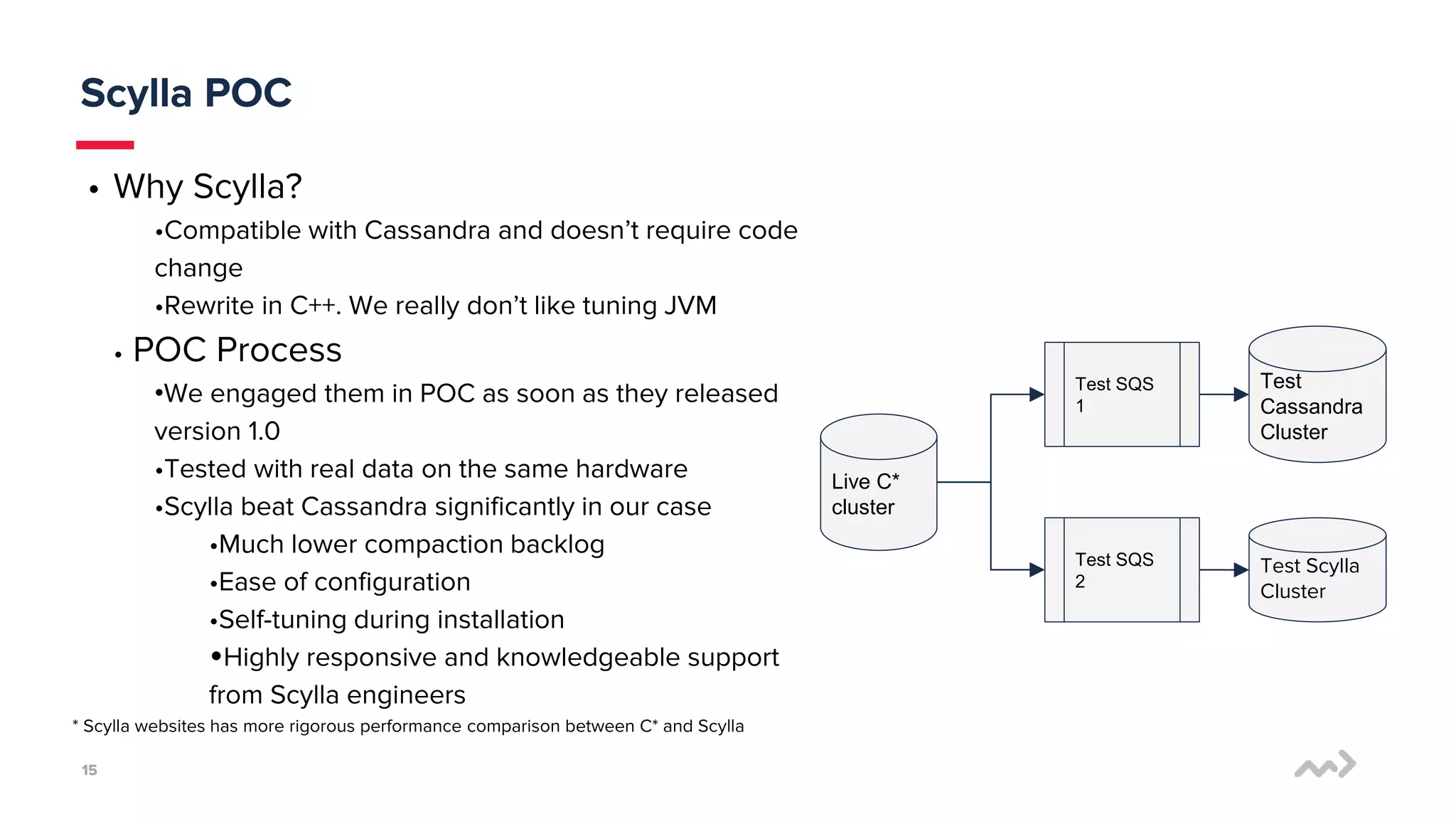 1515
Scylla POC
• Why Scylla?
•Compatible with Cassandra and doesn’t require code
change
•Rewrite in C++. We really don’t like tuning JVM
• POC Process
•We engaged them in POC as soon as they released
version 1.0
•Tested with real data on the same hardware
•Scylla beat Cassandra significantly in our case
•Much lower compaction backlog
•Ease of configuration
•Self-tuning during installation
•Highly responsive and knowledgeable support
from Scylla engineers
* Scylla websites has more rigorous performance comparison between C* and Scylla
Live C*
cluster
Test SQS
1
Test SQS
2
Test
Cassandra
Cluster
Test Scylla
Cluster
 