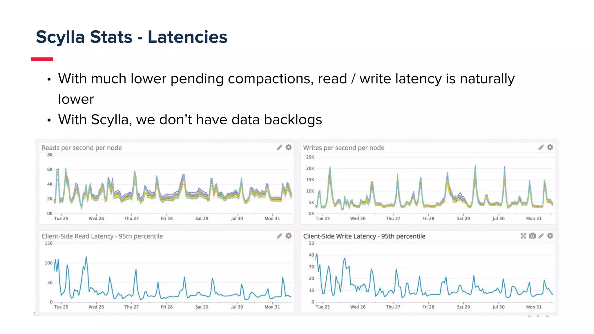 1818
• With much lower pending compactions, read / write latency is naturally
lower
• With Scylla, we don’t have data backlogs
Scylla Stats - Latencies
 