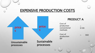 EXPENSIVE PRODUCTION COSTS
Unsustainable
processes
price
s
price
s
Sustainable
processes
PRODUCT A
Cost of
production
conv...