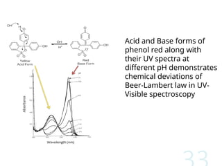 Acid and Base forms of
phenol red along with
their UV spectra at
different pH demonstrates
chemical deviations of
Beer-Lambert law in UV-
Visible spectroscopy
 