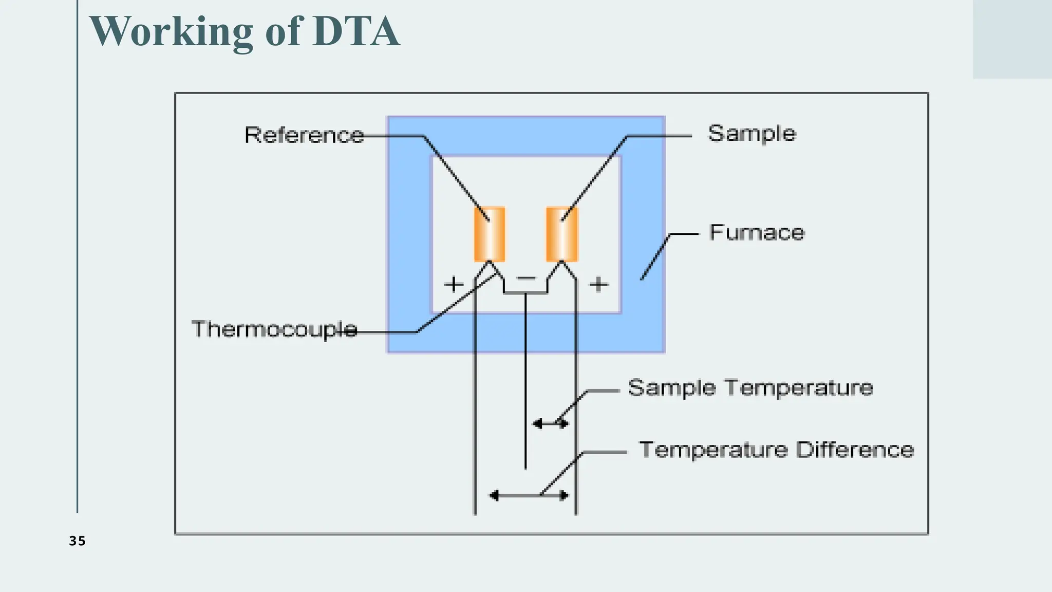 35
Working of DTA
 