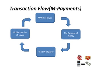 Transaction Flow(M-Payments)
Mobile number
of payee
The PIN of payer
The Amount of
money
MMID of payee
 