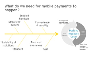 What do we need for mobile payments to
  happen?
                Enabled
               handsets
                                             User expansion
      Stable eco-            Convenience     promotes usage
                                             scene expansion
        system                & usability

                                                              Positive      Usage
                                                                            scene
                                                   User
                                                 expansion
                                                             feedback     expansion

                                                               Cycle

Scalability of            Trust and
  solutions               awareness                                      Usage scene
                                                                         expansion
                                                                         promotes user
           Standard                   Cost                               expansion
 