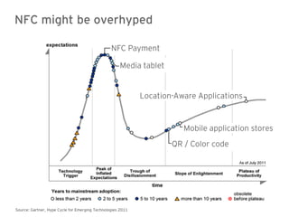 NFC might be overhyped

                                                 NFC Payment

                                                     Media tablet


                                                             Location-Aware Applications



                                                                        Mobile application stores
                                                                     QR / Color code




Source: Gartner, Hype Cycle for Emerging Technologies 2011
 