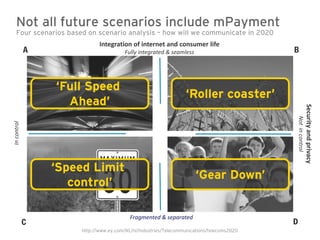 Not all future scenarios include mPayment
    Four scenarios based on scenario analysis – how will we communicate in 2020
                              Integration of internet and consumer life
             A                           Fully integrated & seamless                        B



                 ‘Full Speed
                                                                  ‘Roller coaster’
                   Ahead’




                                                                                                             Security and privacy
                                                                                            Not in control
In control




                 ‘Speed Limit
                                                                       ‘Gear Down’
                    control’

                                           Fragmented & separated
             C                                                                              D
                       http://www.ey.com/NL/nl/Industries/Telecommunications/telecoms2020
 