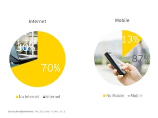 Internet                                 Mobile



                                                               13%
      30%
                                                                     87%
                              70%

          No Internet              Internet             No Mobile    Mobile


Source: broadbandtrends, Feb. 2012 and ITU, Nov. 2011
 