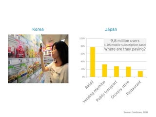 Korea          Japan
        100%
                   9,8 million users
        80%    (10% mobile subscription base)
               Where are they paying?
        60%


        40%


        20%


          0%




                             Source: ComScore, 2011
 