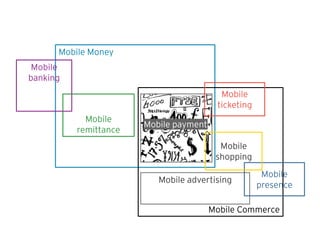 Mobile Money
 Mobile
banking
                                          Mobile
                                         ticketing
            Mobile
                       Mobile payment
          remittance
                                          Mobile
                                         shopping
                                                      Mobile
                          Mobile advertising
                                                     presence

                                        Mobile Commerce
 