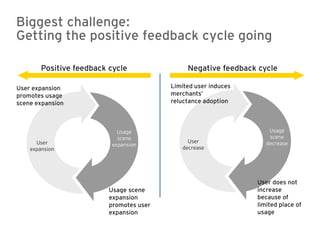 Biggest challenge:
Getting the positive feedback cycle going

        Positive feedback cycle                Negative feedback cycle

User expansion                            Limited user induces
promotes usage                            merchants’
scene expansion                           reluctance adoption



                             Usage                                   Usage
                             scene                                   scene
      User                                     User                 decrease
                           expansion
    expansion                                decrease




                                                                 User does not
                          Usage scene                            increase
                          expansion                              because of
                          promotes user                          limited place of
                          expansion                              usage
 