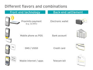 Different flavors and combinations
  Front end technology             Back-end settlement

         Proximity payment       Electronic wallet
             (e.g. via NFC)




        Mobile phone as POS       Bank account




            SMS / USSD             Credit card




        Mobile internet / apps     Telecom bill
 