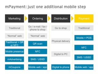 mPayment: just one additional mobile step

  Marketing            Ordering            Distribution         Payment

                   Go / e-mail / fax /
  Traditional                              Go to shop           Traditional
                    phone to shop

 “Normal” web        “Normal” web
                                                              Mobile = POS
Traditional + QR                         Physical delivery
                       QR scan
    or NFC
                                                                   NFC
Mobile presence          NFC
                                           Digital to PC
                                                              SMS / USSD
 mAdvertising        SMS / USSD


  mCoupons         Mobile web / app      Digital to phone    Mobile web / app
 