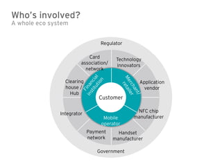Who’s involved?
A whole eco system


                                 Regulator

                           Card         Technology
                        association/    innovators
                          network

                 Clearing                        Application
                 house /                          vendor
                   Hub
                                Customer

                                                NFC chip
               Integrator
                                  Mobile       manufacturer
                                 operator
                            Payment      Handset
                            network    manufacturer

                               Government
 