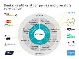 Banks, credit card companies and operators
very active
                            Regulator

                      Card         Technology
                   association/    innovators
                     network

            Clearing                        Application
            house /                          vendor
              Hub
                           Customer

                                           NFC chip
          Integrator
                             Mobile       manufacturer
                            operator
                       Payment      Handset
                       network    manufacturer

                          Government
 