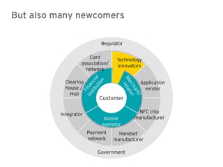 But also many newcomers

                            Regulator

                      Card         Technology
                   association/    innovators
                     network

            Clearing                        Application
            house /                          vendor
              Hub
                           Customer

                                           NFC chip
          Integrator
                             Mobile       manufacturer
                            operator
                       Payment      Handset
                       network    manufacturer

                          Government
 