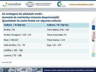 As vantagens da adubação verde :
Aumento de nutrientes minerais disponíveis(N)
Quantidade de azoto fixada em algumas culturas
Fonte: GUET ( 1993)
Cultura / N (Kg ha) Cultura / N ( Kg ha)
Ervilha / 99 Trevo ladino /146 - 167
Ervilha Forrageira / 155- 174 Trevo encarnado/ 57
Fava / 158-223 Trevo branco / 114
Grão de Bico / 21 - 75 Soja / 20 - 275
Lentilha / 149 - 168
Luzerna / 70 - 198
 
