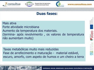 Duas fases:
Mais ativa
Forte atividade microbiana
Aumento da temperatura dos materiais.
(termina- após revolvimento , os valores de temperatura
não aumentam muito)
Taxas metabólicas muito mais reduzidas
Fase de arrefecimento e maturação - material estável,
escuro, amorfo, com aspeto de humos e um cheiro a terra
 