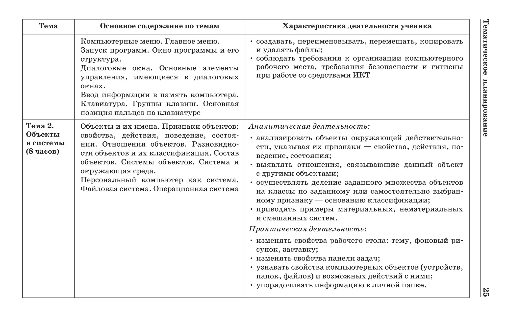 Тематическоепланирование	25
Тема Основное содержание по темам Характеристика деятельности ученика
Компьютерные меню. Главное меню.
Запуск программ. Окно программы и его
структура.
Диалоговые окна. Основные элементы
управления, имеющиеся в диалоговых
окнах.
Ввод информации в память компьютера.
Клавиатура. Группы клавиш. Основная
позиция пальцев на клавиатуре
•	создавать, переименовывать, перемещать, копировать
и удалять файлы;
•	соблюдать требования к организации компьютерного
рабочего места, требования безопасности и гигиены
при работе со средствами ИКТ
Тема 2.
Объекты
и системы .
(8 часов)
Объекты и их имена. Признаки объектов:
свойства, действия, поведение, состоя-
ния. Отношения объектов. Разновидно-
сти объектов и их классификация. Состав
объектов. Системы объектов. Система и
окружающая среда.
Персональный компьютер как система.
Файловая система. Операционная система
Аналитическая деятельность:
•	анализировать объекты окружающей действительно-
сти, указывая их признаки — свойства, действия, по-
ведение, состояния;
•	выявлять отношения, связывающие данный объект
с другими объектами;
•	осуществлять деление заданного множества объектов
на классы по заданному или самостоятельно выбран-
ному признаку — основанию классификации;
•	приводить примеры мате­ри­аль­ных, нематериальных
и смешанных систем.
Практическая деятельность:
•	изменять свойства рабочего стола: тему, фоновый ри-
сунок, заставку;
•	изменять свойства панели задач;
•	узнавать свойства компьютерных объектов (устройств,
папок, файлов) и возможных действий с ними;
•	упорядочивать информацию в ли­ч­­ной папке.
 
