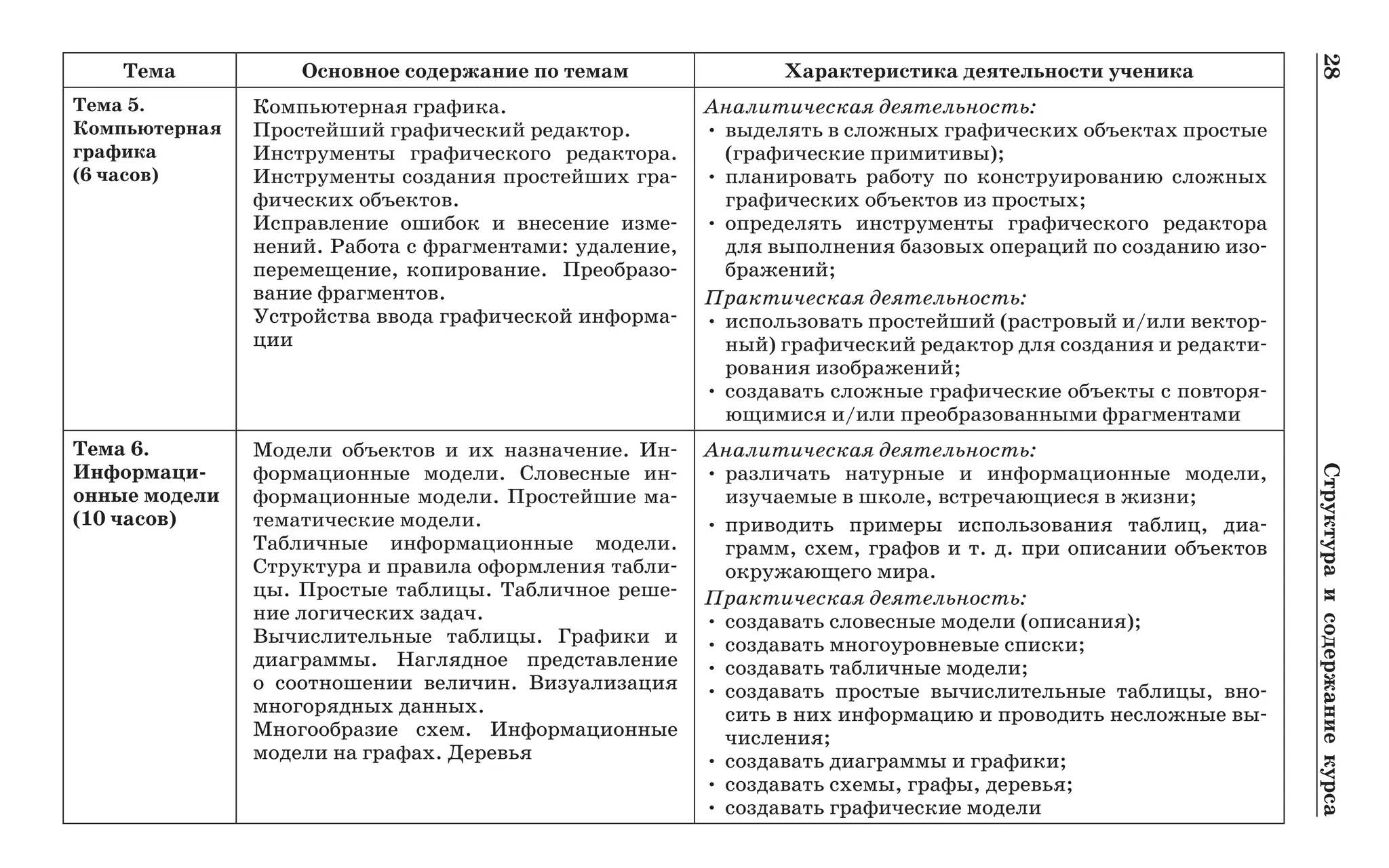 28	Структураисодержаниекурса
Тема Основное содержание по темам Характеристика деятельности ученика
Тема 5. 
Компьютерная
графика .
(6 часов)
Компьютерная графика.
Простейший графичес­кий редактор.
Инструменты графичес­кого редактора.
Инструменты создания простейших гра-
фических объектов.
Исправление ошибок и внесение изме-
нений. Работа с фрагментами: удаление,
перемещение, копирование. Преобразо-
вание фрагментов.
Устройства ввода графической информа-
ции
Аналитическая деятельность:
•	выделять в сложных графических объектах простые
(графические примитивы);
•	планировать работу по конст­руированию сложных
графических объектов из простых;
•	определять инструменты графического редактора
для выполнения базовых операций по созданию изо-
бражений;
Практическая деятельность:
•	использовать простейший (ра­стровый и/или вектор-
ный) гра­фический редактор для создания и редакти-
рования изображений;
•	создавать сложные графические объекты с повторя-
ющимися и/или преобразованными фрагментами
Тема 6..
Информаци­
онные модели
(10 часов)
Модели объектов и их назначение. Ин-
формационные модели. Словесные ин-
формационные модели. Простейшие ма-
тематические модели.
Табличные информационные модели.
Структура и правила оформления табли-
цы. Простые таблицы. Табличное реше-
ние логических задач.
Вычислительные таблицы. Графики и
диаграммы. Наглядное представление
о соотношении величин. Визуализация
многорядных данных.
Многообразие схем. Информационные
модели на графах. Деревья
Аналитическая деятельность:
•	различать натурные и информационные модели,
изучаемые в школе, встречающиеся в жизни;
•	приводить примеры использования таблиц, диа-
грамм, схем, графов и т. д. при описании объектов
окружающего мира.
Практическая деятельность:
•	создавать словесные модели (описания);
•	создавать многоуровневые спи­ски;
•	создавать табличные модели;
•	создавать простые вычислительные таблицы, вно-
сить в них информацию и проводить несложные вы-
числения;
•	создавать диаграммы и графики;
•	создавать схемы, графы, деревья;
•	создавать графические модели
 