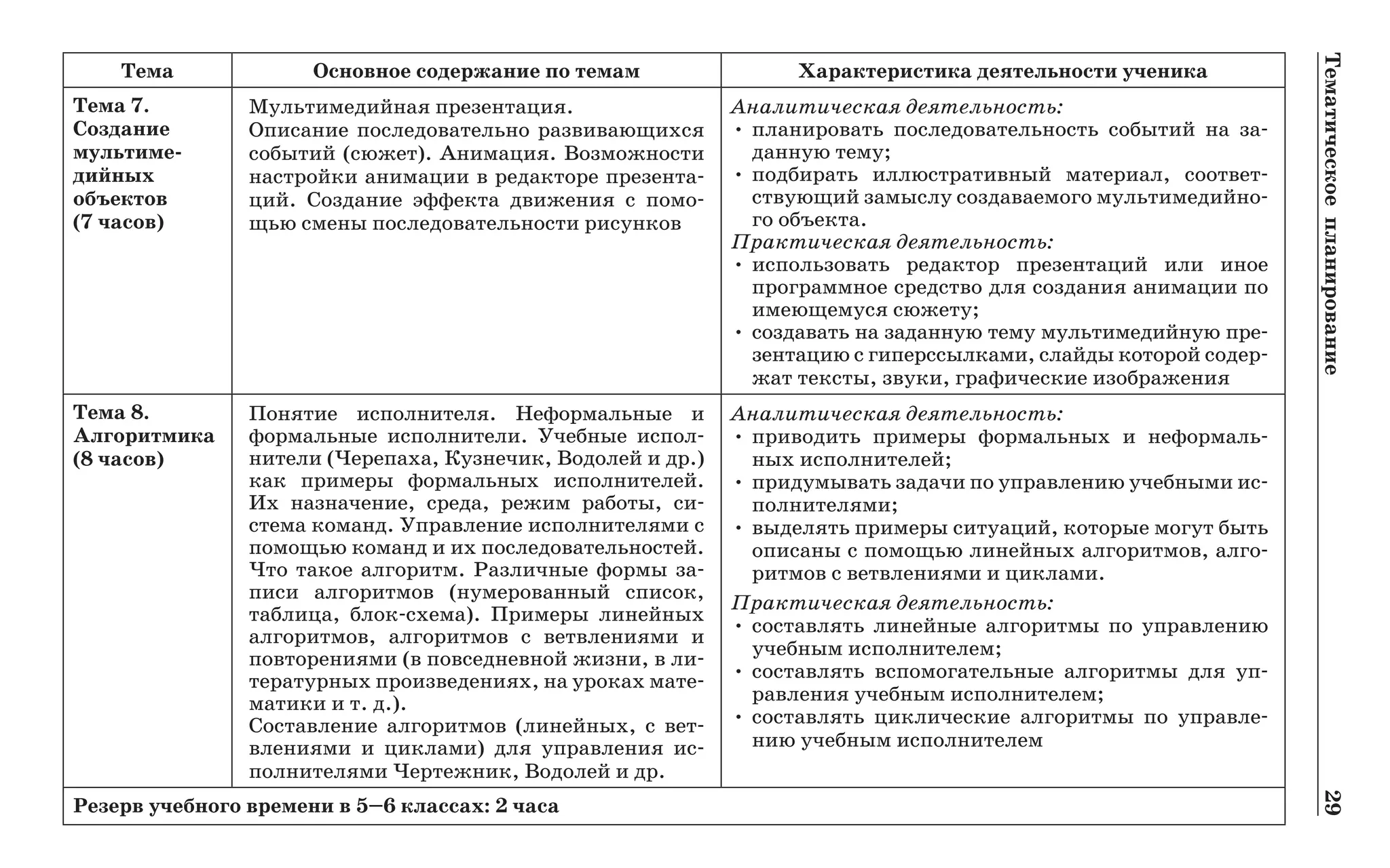 Тематическоепланирование	29
Тема Основное содержание по темам Характеристика деятельности ученика
Тема 7. .
Создание
мульти­ме­
дийных .
объектов.
(7 часов)
Мультимедийная презентация.
Описание последовательно развивающихся
событий (сюжет). Анимация. Возможности
настройки анимации в редакторе презента-
ций. Создание эффекта движения с помо-
щью смены последовательности рисунков
Аналитическая деятельность:
•	планировать последовательность событий на за-
данную тему;
•	подбирать иллюстративный материал, соответ-
ствующий замыслу создаваемого мультимедийно-
го объекта.
Практическая деятельность:
•	использовать редактор презентаций или иное
программное средство для создания анимации по
имеющемуся сюжету;
•	создавать на заданную тему мультимедийную пре-
зентацию с гиперссылками, слайды которой содер-
жат тексты, звуки, графические изображения
Тема 8. .
Алгоритмика.
(8 часов)
Понятие исполнителя. Неформальные и
формальные исполнители. Учебные испол-
нители (Че­репаха, Кузнечик, Во­долей и др.)
как примеры формальных исполнителей.
Их назначение, среда, режим работы, си-
стема команд. Управление исполнителями с
помощью команд и их последовательностей.
Что такое алгоритм. Разли­чные формы за-
писи ал­го­ритмов (нумерованный список,
таблица, блок-схема). Примеры ли­нейных
алгоритмов, алгоритмов с ветвлениями и
повторениями (в повседневной жизни, в ли-
тературных произведениях, на уроках мате-
матики и т. д.).
Составление алгоритмов (линейных, с вет-
влениями и циклами) для управления ис-
полнителями Чер­тежник, Водолей и др.
Аналитическая деятельность:
•	приводить примеры формальных и неформаль-
ных исполнителей;
•	придумывать задачи по управлению учебными ис-
полнителями;
•	выделять примеры ситуаций, которые могут быть
описаны с помощью линейных алгоритмов, алго-
ритмов с ветвлениями и циклами.
Практическая деятельность:
•	составлять линейные алгоритмы по управлению
учебным исполнителем;
•	составлять вспомогательные алгоритмы для уп­
рав­ления учебным исполнителем;
•	составлять циклические алгоритмы по управле-
нию учебным исполнителем
Резерв учебного времени в 5–6 классах: 2 часа
 