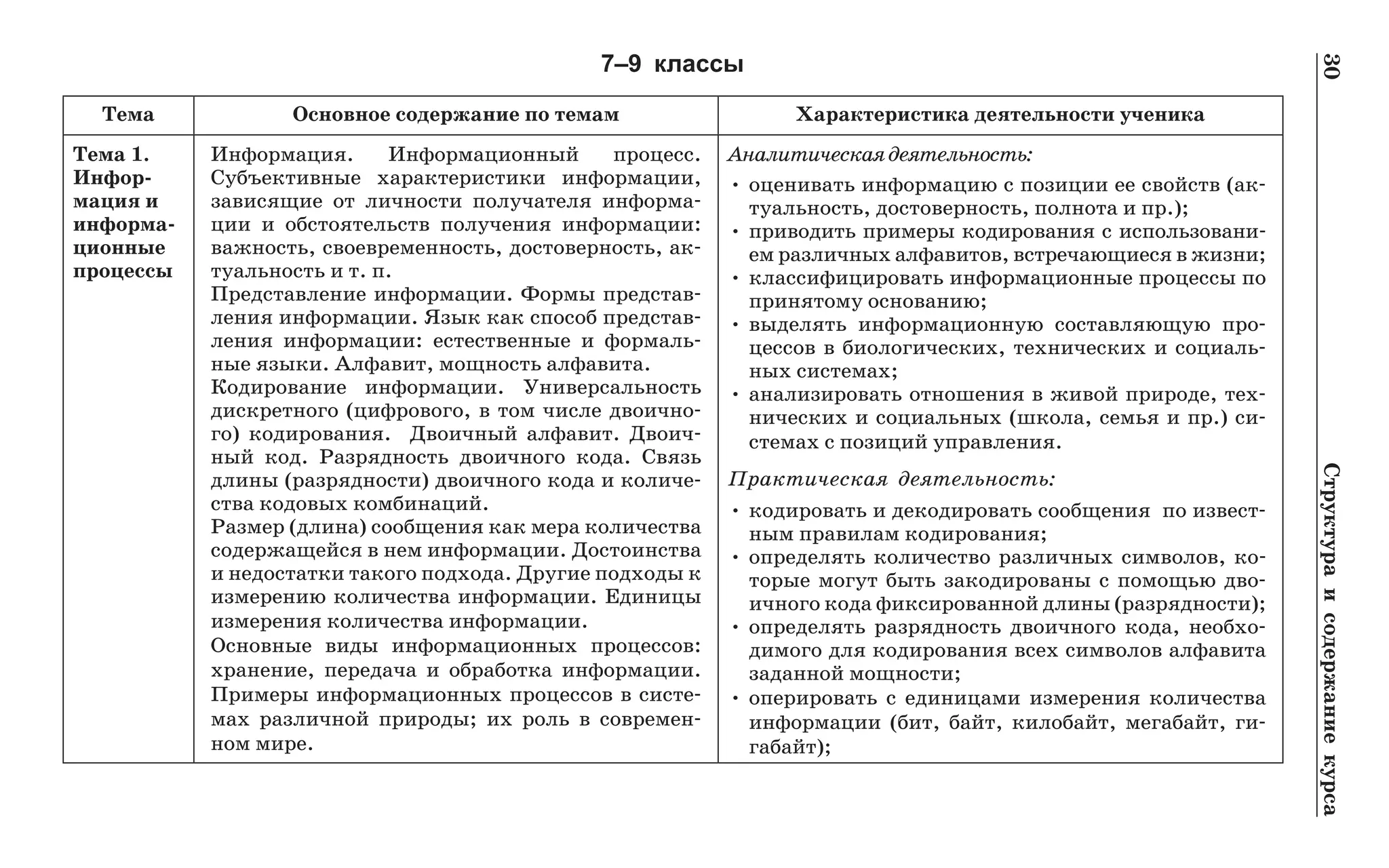 30	Структураисодержаниекурса
7–9 классы
Тема Основное содержание по темам Характеристика деятельности ученика
Тема 1. 
Инфор­
мация и
информа­
ционные
процессы
Информация. Информационный процесс.
Субъективные характеристики информации,
зависящие от личности получателя информа-
ции и обстоятельств получения информации:
важность, своевременность, достоверность, ак-
туальность и т. п.
Представление информации. Формы представ-
ления информации. Язык как способ представ-
ления информации: естественные и формаль-
ные языки. Алфавит, мощность алфавита.
Кодирование информации. Универсальность
дискретного (цифрового, в том числе двоично-
го) кодирования. Двоичный алфавит. Двоич-
ный код. Разрядность двоичного кода. Связь
длины (разрядности) двоичного кода и количе-
ства кодовых комбинаций.
Размер (длина) сообщения как мера количества
содержащейся в нем информации. Достоинства
и недостатки такого подхода. Другие подходы к
измерению количества информации. Единицы
измерения количества информации.
Основные виды информационных процессов:
хранение, передача и обработка информации.
Примеры информационных процессов в систе-
мах различной природы; их роль в современ-
ном мире.
Аналитическаядеятельность:
•	оценивать информацию с позиции ее свойств (ак-
туальность, достоверность, полнота и пр.);
•	приводить примеры кодирования с использовани-
ем различных алфавитов, встречающиеся в жизни;
•	классифицировать информационные процессы по
принятому основанию;
•	выделять информационную составляющую про-
цессов в биологических, технических и социаль-
ных системах;
•	анализировать отношения в живой природе, тех-
нических и социальных (школа, семья и пр.) си-
стемах с позиций управления.
Практическая деятельность:
•	кодировать и декодировать сообщения по извест-
ным правилам кодирования;
•	определять количество различных символов, ко-
торые могут быть закодированы с помощью дво-
ичного кода фиксированной длины (разрядности);
•	определять разрядность двоичного кода, необхо-
димого для кодирования всех символов алфавита
заданной мощности;
•	оперировать с единицами измерения количества
информации (бит, байт, килобайт, мегабайт, ги-
габайт);
 