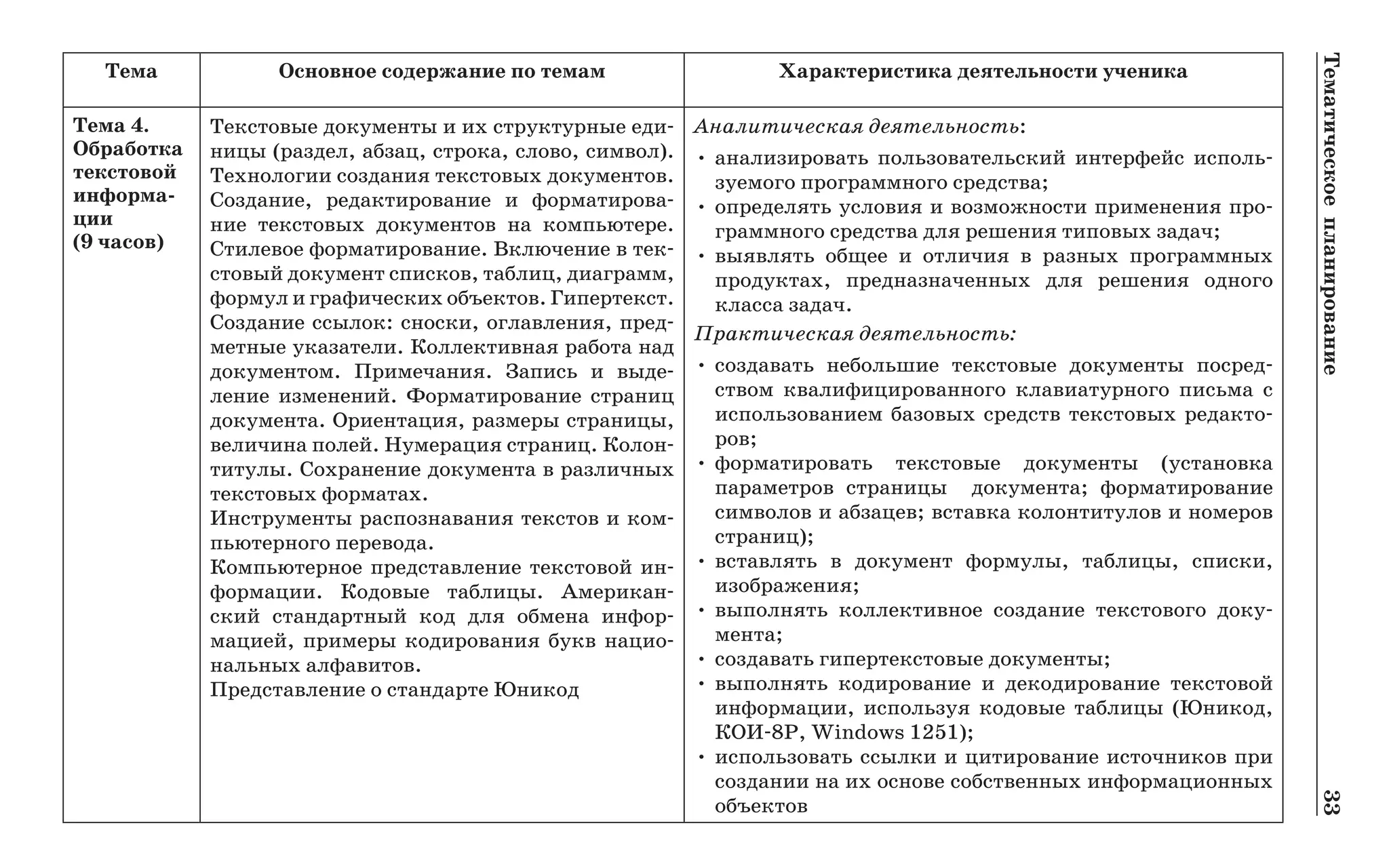 Тематическоепланирование	33
Тема Основное содержание по темам Характеристика деятельности ученика
Тема 4..
Обработка
текстовой
информа­
ции.
(9 часов)
Текстовые документы и их структурные еди-
ницы (раздел, абзац, строка, слово, символ).
Технологии создания текстовых документов.
Создание, редактирование и форматирова-
ние текстовых документов на компьютере.
Стилевое форматирование. Включение в тек-
стовый документ списков, таблиц, диаграмм,
формул и графических объектов. Гипертекст.
Создание ссылок: сноски, оглавления, пред-
метные указатели. Коллективная работа над
документом. Примечания. Запись и выде-
ление изменений. Форматирование страниц
документа. Ориентация, размеры страницы,
величина полей. Нумерация страниц. Колон-
титулы. Сохранение документа в различных
текстовых форматах.
Инструменты распознавания текстов и ком-
пьютерного перевода.
Компьютерное представление текстовой ин-
формации. Кодовые таблицы. Американ-
ский стандартный код для обмена инфор-
мацией, примеры кодирования букв нацио-
нальных алфавитов.
Представление о стандарте Юникод
Аналитическая деятельность:
•	анализировать пользовательский интерфейс исполь-
зуемого программного средства;
•	определять условия и возможности применения про-
граммного средства для решения типовых задач;
•	выявлять общее и отличия в разных программных
продуктах, предназначенных для решения одного
класса задач.
Практическая деятельность:
•	создавать небольшие текстовые документы посред-
ством квалифицированного клавиатурного письма с
использованием базовых средств текстовых редакто-
ров;
•	форматировать текстовые документы (установка
параметров страницы документа; форматирование
символов и абзацев; вставка колонтитулов и номеров
страниц);
•	вставлять в документ формулы, таблицы, списки,
изображения;
•	выполнять коллективное создание текстового доку-
мента;
•	создавать гипертекстовые до­кументы;
•	выполнять кодирование и де­ко­дирование текстовой
ин­фор­ма­ции, используя кодовые таблицы (Юникод,
КОИ-8Р, Win­dows 1251);
•	использовать ссылки и цитирование источников при
создании на их основе собственных информационных
объектов
 
