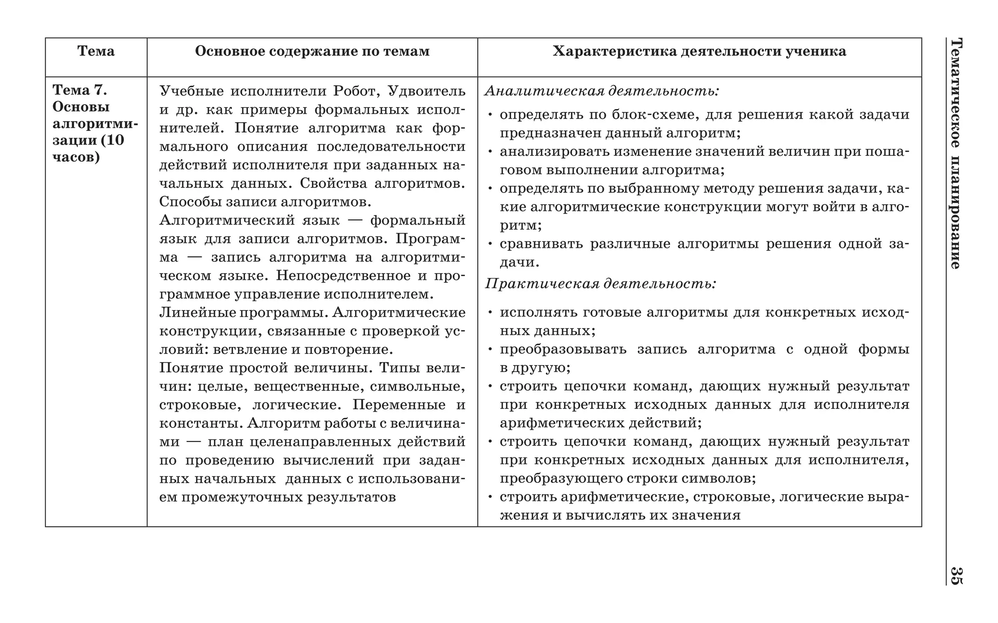 Тематическоепланирование	35
Тема Основное содержание по темам Характеристика деятельности ученика
Тема 7. 
Основы
алгоритми­
зации (10
часов)
Учебные исполнители Робот, Удвоитель
и др. как примеры формальных испол-
нителей. Понятие алгоритма как фор-
мального описания последовательности
действий исполнителя при заданных на-
чальных данных. Свойства алгоритмов.
Способы записи алгоритмов.
Алгоритмический язык  — формальный
язык для записи алгоритмов. Програм-
ма  — запись алгоритма на алгоритми­
чес­ком языке. Не­посредственное и про­-
грамм­ное управление исполнителем.
Линейные программы. Алгоритмические
конструкции, связанные с проверкой ус-
ловий: ветвление и повторение.
Понятие простой величины. Типы вели-
чин: целые, вещественные, символьные,
строковые, логические. Переменные и
константы. Алгоритм работы с величина-
ми — план целенаправленных действий
по проведению вычислений при задан-
ных начальных данных с использовани-
ем промежуточных результатов
Аналитическая деятельность:
•	определять по блок-схеме, для решения какой задачи
предназначен данный алгоритм;
•	анализировать изменение значений величин при поша-
говом выполнении алгоритма;
•	определять по выбранному методу решения задачи, ка-
кие алгоритмические конструкции могут войти в алго-
ритм;
•	сравнивать различные алгоритмы решения одной за-
дачи.
Практическая деятельность:
•	исполнять готовые алгоритмы для конкретных исход-
ных данных;
•	преобразовывать запись алгоритма с одной формы
в другую;
•	строить цепочки команд, дающих нужный результат
при конкретных исходных данных для исполнителя
арифметических действий;
•	строить цепочки команд, дающих нужный результат
при конкретных исходных данных для исполнителя,
преобразующего строки символов;
•	строить арифметические, строковые, логические выра-
жения и вычислять их значения
 