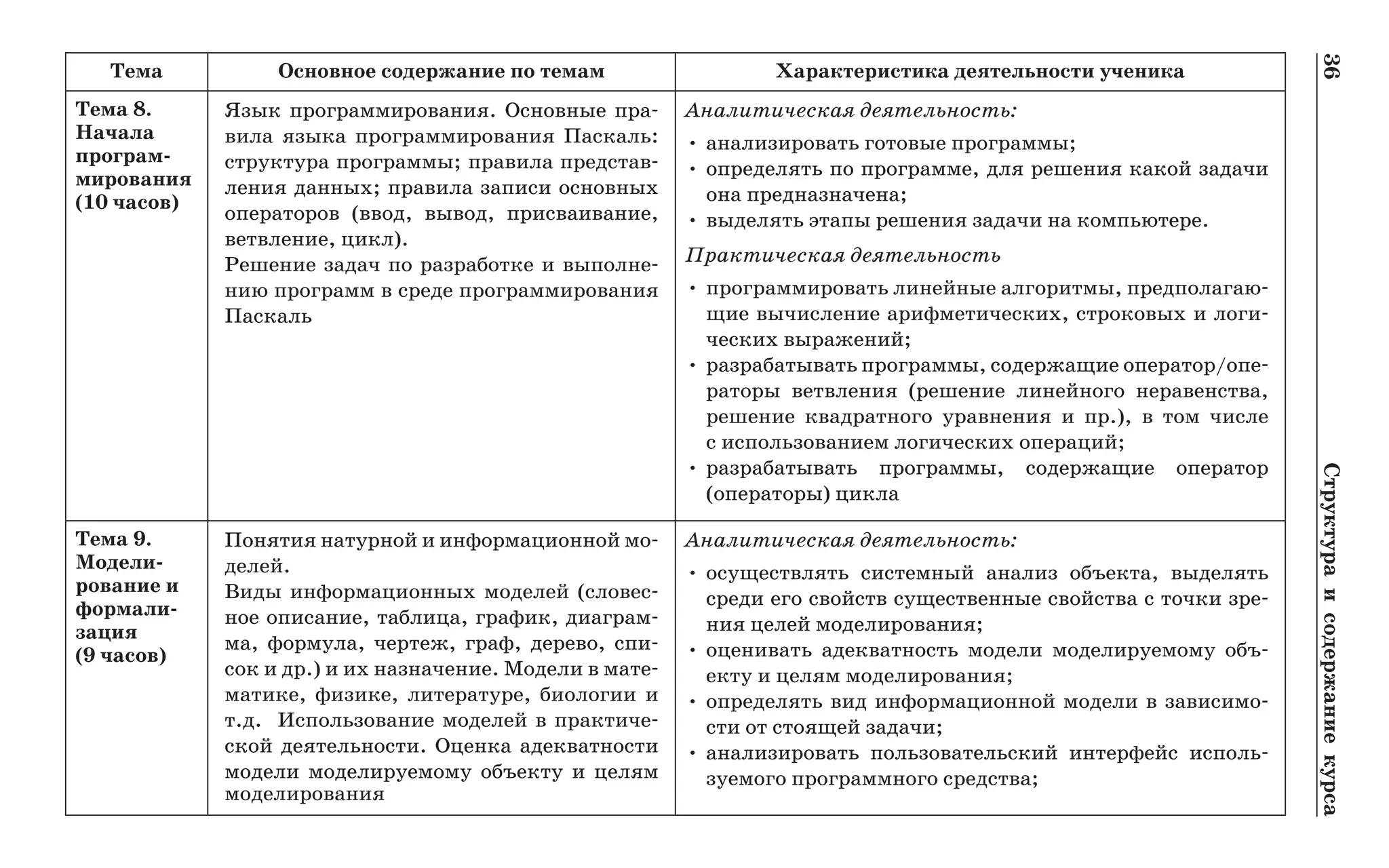 36	Структураисодержаниекурса
Тема Основное содержание по темам Характеристика деятельности ученика
Тема 8..
Начала
програм­
мирования.
(10 часов)
Язык программирования. Основные пра-
вила языка программирования Паскаль:
структура программы; правила представ-
ления данных; правила записи основных
операторов (ввод, вывод, при­сваивание,
ветвление, цикл).
Решение задач по разработке и выполне-
нию программ в среде программирования
Паскаль
Аналитическая деятельность:
•	анализировать готовые программы;
•	определять по программе, для решения какой задачи
она предназначена;
•	выделять этапы решения задачи на компьютере.
Практическая деятельность
•	программировать линейные алгоритмы, предполагаю-
щие вычисление арифметических, строковых и логи-
ческих выражений;
•	разрабатывать программы, содержащие оператор/опе-
раторы ветвления (решение линейного неравенства,
решение квадратного уравнения и пр.), в том числе
с использованием логических операций;
•	разрабатывать программы, содержащие оператор
(операторы) цикла
Тема 9. .
Модели­
рование и
формали­
зация .
(9 часов)
Понятия натурной и информационной мо-
делей.
Виды информационных моделей (словес-
ное описание, таблица, график, диаграм-
ма, формула, чертеж, граф, дерево, спи-
сок и др.) и их назначение. Модели в мате-
матике, физике, литературе, биологии и
т.д. Использование моделей в практиче-
ской деятельности. Оценка аде­кватности
модели моделируемому объекту и целям
моделирования
Аналитическая деятельность:
•	осуществлять системный анализ объекта, выделять
среди его свойств существенные свойства с точки зре-
ния целей моделирования;
•	оценивать адекватность модели моделируемому объ-
екту и целям моделирования;
•	определять вид информационной модели в зависимо-
сти от стоящей задачи;
•	анализировать пользовательский интерфейс исполь-
зуемого программного средства;
 