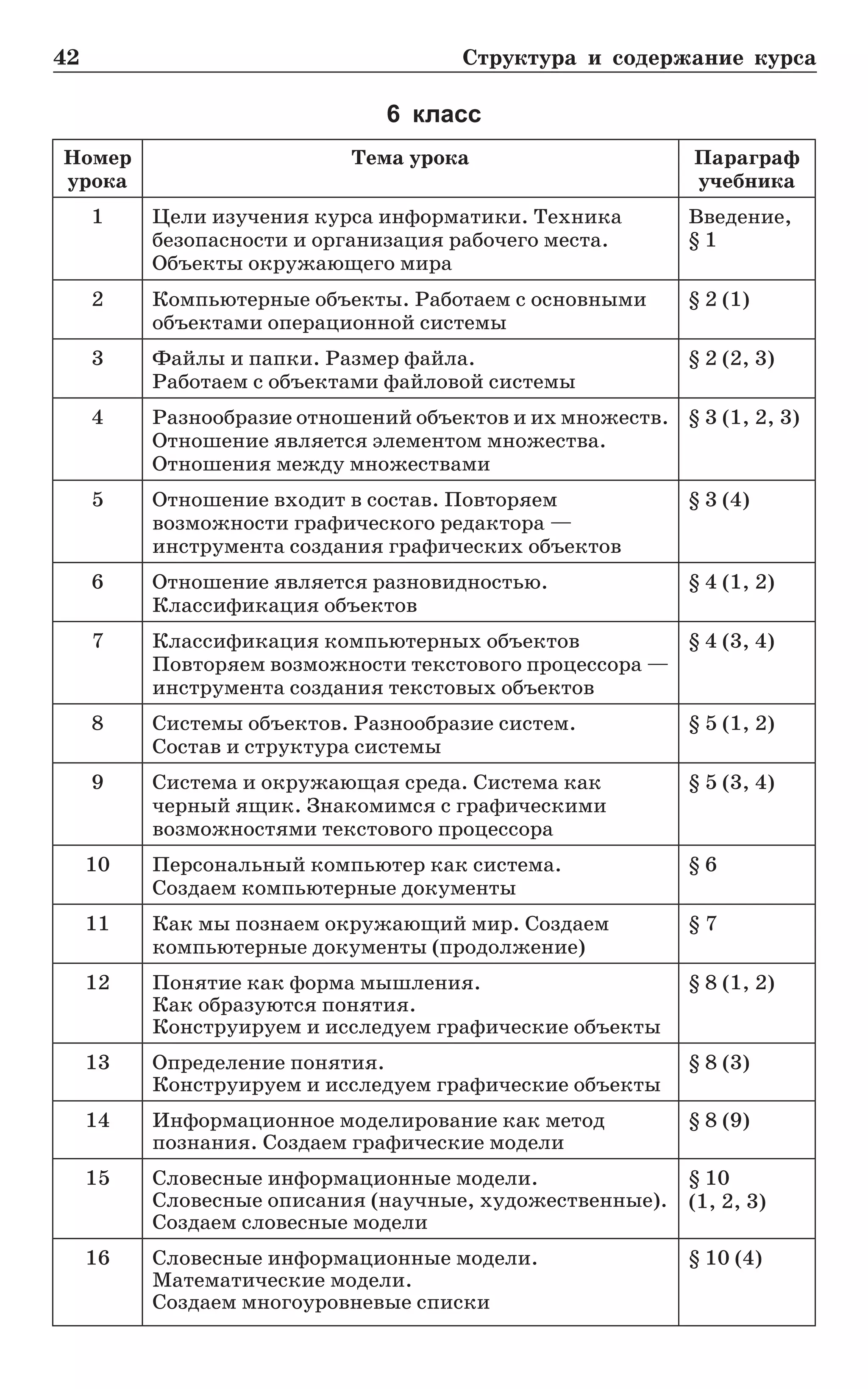 42	 Структура и содержание курса
6 класс
Номер
урока
Тема урока Параграф.
учебника
1 Цели изучения курса информатики. Техника
безопасности и организация рабочего места.
Объекты окружающего мира
Введение,
§ 1
2 Компьютерные объекты. Работаем с основными
объектами операционной системы
§ 2 (1)
3 Файлы и папки. Размер файла.
Работаем с объектами файловой системы
§ 2 (2, 3)
4 Разнообразие отношений объектов и их множеств.
Отношение является элементом множества.
Отношения между множествами
§ 3 (1, 2, 3)
5 Отношение входит в состав. Повторяем
возможности графического редактора —
инструмента создания графических объектов
§ 3 (4)
6 Отношение является разновидностью.
Классификация объектов
§ 4 (1, 2)
7 Классификация компьютерных объектов
Повторяем возможности текстового процессора —
инструмента создания текстовых объектов
§ 4 (3, 4)
8 Системы объектов. Разнообразие систем.
Состав и структура системы
§ 5 (1, 2)
9 Система и окружающая среда. Система как
черный ящик. Знакомимся с графическими
возможностями текстового процессора
§ 5 (3, 4)
10 Персональный компьютер как система.
Создаем компьютерные документы
§ 6
11 Как мы познаем окружающий мир. Создаем
компьютерные документы (продолжение)
§ 7
12 Понятие как форма мышления.
Как образуются понятия.
Конструируем и исследуем графические объекты
§ 8 (1, 2)
13 Определение понятия.
Конструируем и исследуем графические объекты
§ 8 (3)
14 Информационное моделирование как метод
познания. Создаем графические модели
§ 8 (9)
15 Словесные информационные модели.
Словесные описания (научные, художественные).
Создаем словесные модели
§ 10
(1, 2, 3)
16 Словесные информационные модели.
Математические модели.
Создаем многоуровневые списки
§ 10 (4)
 