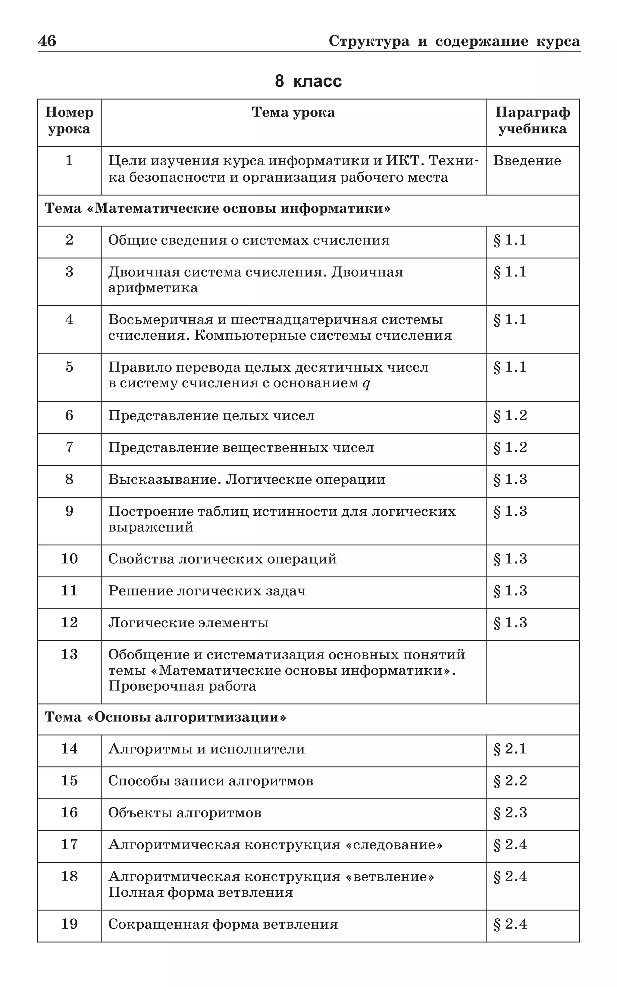 46	 Структура и содержание курса
8 класс
Номер
урока
Тема урока Параграф.
учебника
1 Цели изучения курса информатики и ИКТ. Техни-
ка безопасности и организация рабочего места
Введение
Тема «Математические основы информатики»
2 Общие сведения о системах счисления § 1.1
3 Двоичная система счисления. Двоичная
арифметика
§ 1.1
4 Восьмеричная и шестнадцатеричная системы
счисления. Компьютерные системы счисления
§ 1.1
5 Правило перевода целых десятичных чисел
в систему счисления с основанием q
§ 1.1
6 Представление целых чисел § 1.2
7 Представление вещественных чисел § 1.2
8 Высказывание. Логические операции § 1.3
9 Построение таблиц истинности для логических
выражений
§ 1.3
10 Свойства логических операций § 1.3
11 Решение логических задач § 1.3
12 Логические элементы § 1.3
13 Обобщение и систематизация основных понятий
темы «Математические основы информатики».
Проверочная работа
Тема «Основы алгоритмизации»
14 Алгоритмы и исполнители § 2.1
15 Способы записи алгоритмов § 2.2
16 Объекты алгоритмов § 2.3
17 Алгоритмическая конструкция «следование» § 2.4
18 Алгоритмическая конструкция «ветвление»
Полная форма ветвления
§ 2.4
19 Сокращенная форма ветвления § 2.4
 