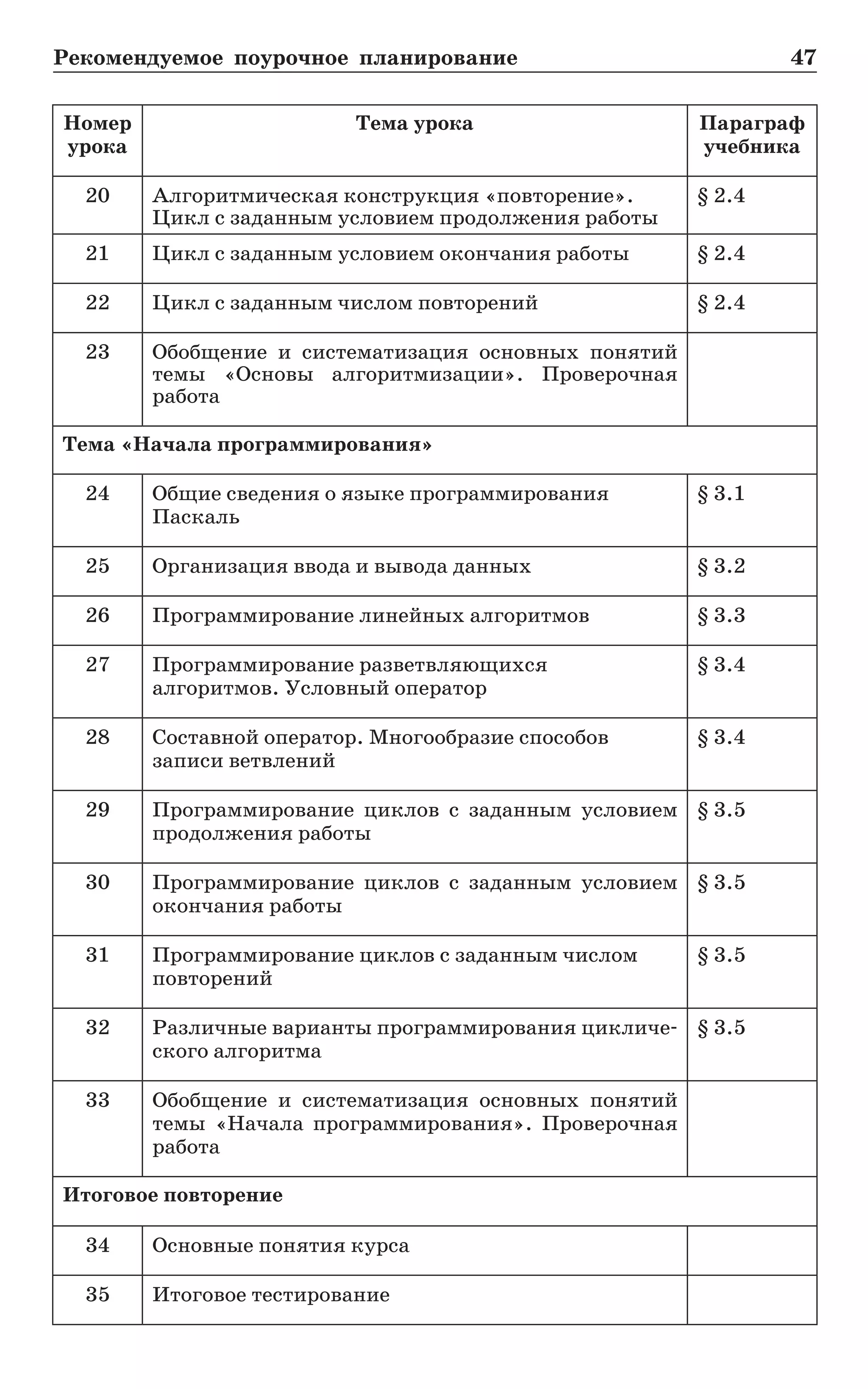 Рекомендуемое поурочное планирование	 47
Номер
урока
Тема урока Параграф.
учебника
20 Алгоритмическая конструкция «повторение».
Цикл с заданным условием продолжения работы
§ 2.4
21 Цикл с заданным условием окончания работы § 2.4
22 Цикл с заданным числом повторений § 2.4
23 Обобщение и систематизация основных понятий
темы «Основы алгоритмизации». Проверочная
работа
Тема «Начала программирования»
24 Общие сведения о языке программирования
Паскаль
§ 3.1
25 Организация ввода и вывода данных § 3.2
26 Программирование линейных алгоритмов § 3.3
27 Программирование разветвляющихся
алгоритмов. Условный оператор
§ 3.4
28 Составной оператор. Многообразие способов
записи ветвлений
§ 3.4
29 Программирование циклов с заданным условием
продолжения работы
§ 3.5
30 Программирование циклов с заданным условием
окончания работы
§ 3.5
31 Программирование циклов с заданным числом
повторений
§ 3.5
32 Различные варианты программирования цикличе-
ского алгоритма
§ 3.5
33 Обобщение и систематизация основных понятий
темы «Начала программирования». Проверочная
работа
Итоговое повторение
34 Основные понятия курса
35 Итоговое тестирование
 