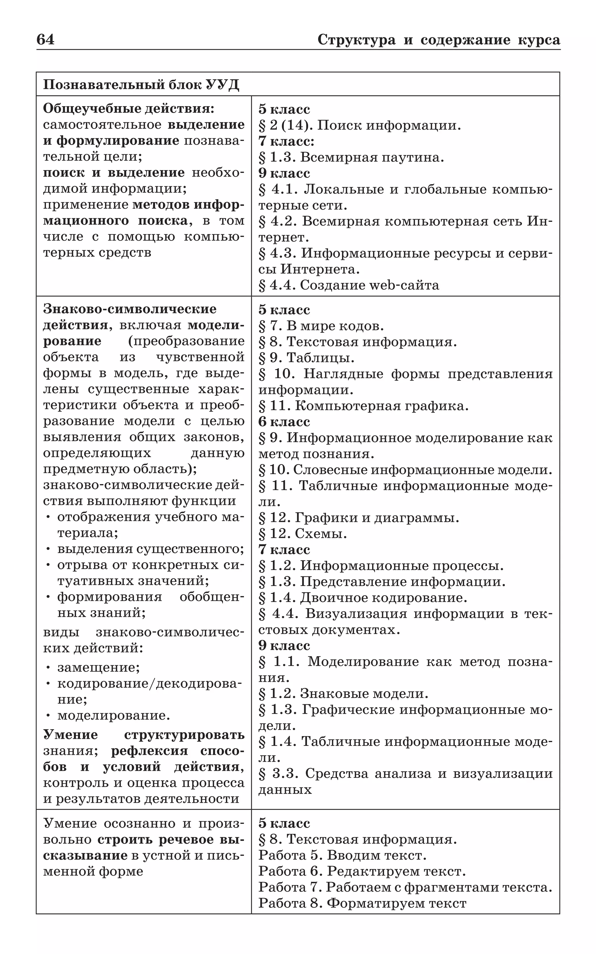 64	 Структура и содержание курса
Познавательный блок УУД
Общеучебные действия:
самостоятельное выделение
и формулирование познава-
тельной цели;
поиск и выделение необхо-
димой информации;
применение методов инфор­
мационного поиска, в том
числе с помощью компью-
терных средств
5 класс
§ 2 (14). Поиск информации.
7 класс:
§ 1.3. Всемирная паутина.
9 класс
§ 4.1. Локальные и глобальные компью-
терные сети.
§ 4.2. Всемирная компьютерная сеть Ин-
тернет.
§ 4.3. Информационные ресурсы и серви-
сы Интернета.
§ 4.4. Создание web-сайта
Знаково-символические
дейст­вия, включая модели­
рование (преобразование
объ­екта из чувственной
формы в модель, где выде-
лены существенные харак-
теристики объекта и преоб-
разование модели с целью
выявления общих законов,
определяющих данную
предметную область);
знаково-символические дей-
ствия выполняют функции
•	отображения учебного ма-
териала;
•	выделения существенного;
•	отрыва от конкретных си-
туативных значений;
•	формирования обобщен-
ных знаний;
виды знаково-символичес­
ких действий:
•	замещение;
•	кодирование/декодирова-
ние;
•	моделирование.
Умение структурировать
знания; рефлексия спосо­
бов и условий действия,
контроль и оценка процесса
и результатов деятельности
5 класс
§ 7. В мире кодов.
§ 8. Текстовая информация.
§ 9. Таблицы.
§ 10. Наглядные формы представления
информации.
§ 11. Компьютерная графика.
6 класс
§ 9. Информационное моделирование как
метод познания.
§ 10. Словесные информационные модели.
§ 11. Табличные информационные моде-
ли.
§ 12. Графики и диаграммы.
§ 12. Схемы.
7 класс
§ 1.2. Информационные процессы.
§ 1.3. Представление информации.
§ 1.4. Двоичное кодирование.
§ 4.4. Визуализация информации в тек-
стовых документах.
9 класс
§ 1.1. Моделирование как метод позна-
ния.
§ 1.2. Знаковые модели.
§ 1.3. Графические информационные мо-
дели.
§ 1.4. Табличные информационные моде-
ли.
§ 3.3. Средства анализа и визуализации
данных
Умение осознанно и произ-
вольно строить речевое вы­
сказывание в устной и пись-
менной форме
5 класс
§ 8. Текстовая информация.
Работа 5. Вводим текст.
Работа 6. Редактируем текст.
Работа 7. Работаем с фрагментами текста.
Работа 8. Форматируем текст
 