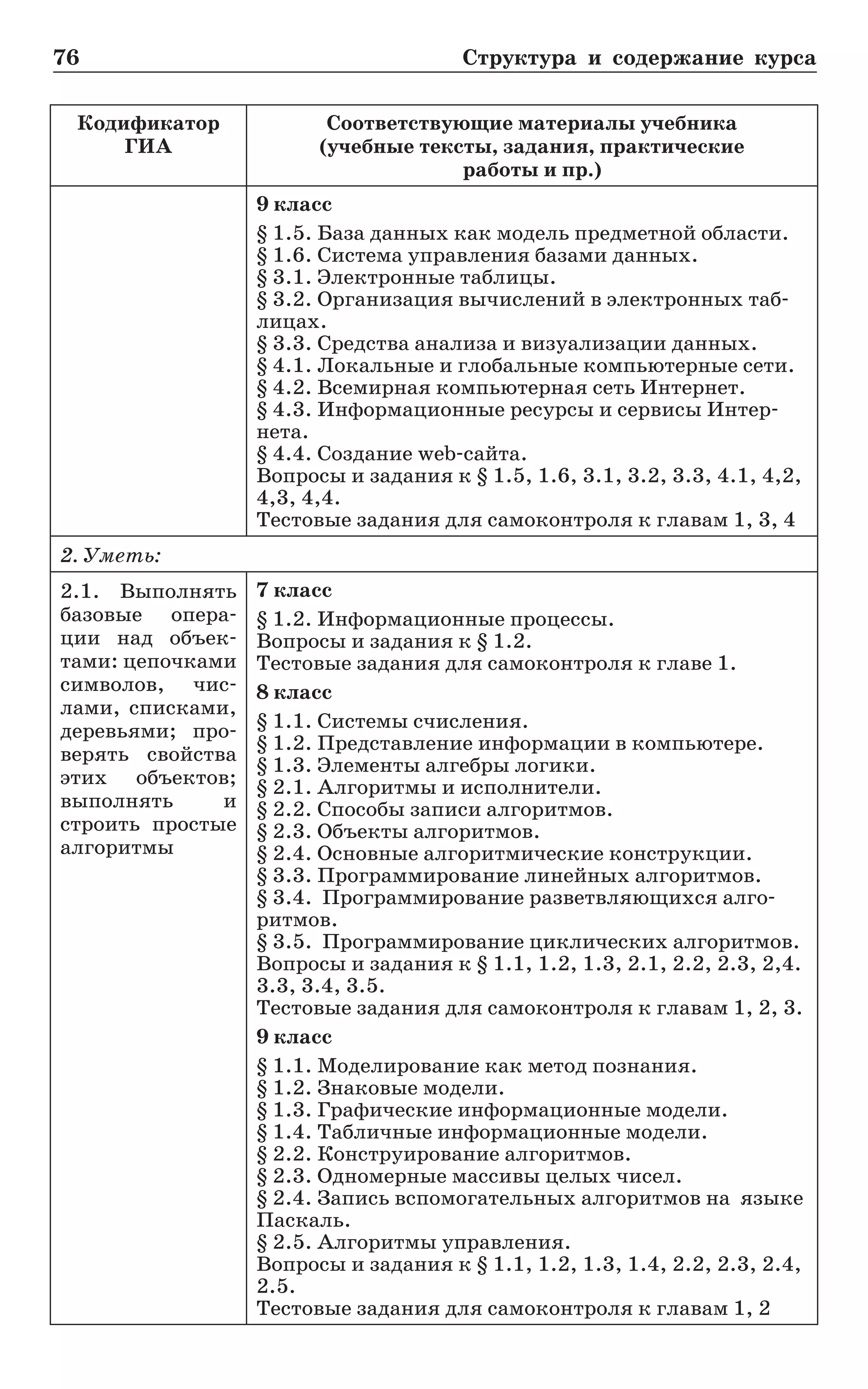 76	 Структура и содержание курса
Кодификатор
ГИА
Соответствующие материалы учебника.
(учебные тексты, задания, практические.
работы и пр.)
9 класс
§ 1.5. База данных как модель предметной области.
§ 1.6. Система управления базами данных.
§ 3.1. Электронные таблицы.
§ 3.2. Организация вычислений в электронных таб­
лицах.
§ 3.3. Средства анализа и визуализации данных.
§ 4.1. Локальные и глобальные компьютерные сети.
§ 4.2. Всемирная компьютерная сеть Интернет.
§ 4.3. Информационные ресурсы и сервисы Интер-
нета.
§ 4.4. Создание web-сайта.
Вопросы и задания к § 1.5, 1.6, 3.1, 3.2, 3.3, 4.1, 4,2,
4,3, 4,4.
Тестовые задания для самоконтроля к главам 1, 3, 4
2. Уметь:
2.1. Выполнять
базовые опера-
ции над объек-
тами: цепочками
символов, чис-
лами, списками,
деревьями; про-
верять свойства
этих объектов;
выполнять и
стро­ить простые
алгоритмы
7 класс
§ 1.2. Информационные процессы.
Вопросы и задания к § 1.2.
Тестовые задания для самоконтроля к главе 1.
8 класс
§ 1.1. Системы счисления.
§ 1.2. Представление информации в компьютере.
§ 1.3. Элементы алгебры логики.
§ 2.1. Алгоритмы и исполнители.
§ 2.2. Способы записи алгоритмов.
§ 2.3. Объекты алгоритмов.
§ 2.4. Основные алгоритмические конструкции.
§ 3.3. Программирование линейных алгоритмов.
§ 3.4. Программирование разветвляющихся алго-
ритмов.
§ 3.5. Программирование циклических алгоритмов.
Вопросы и задания к § 1.1, 1.2, 1.3, 2.1, 2.2, 2.3, 2,4.
3.3, 3.4, 3.5.
Тестовые задания для самоконтроля к главам 1, 2, 3.
9 класс
§ 1.1. Моделирование как метод познания.
§ 1.2. Знаковые модели.
§ 1.3. Графические информационные модели.
§ 1.4. Табличные информационные модели.
§ 2.2. Конструирование алгоритмов.
§ 2.3. Одномерные массивы целых чисел.
§ 2.4. Запись вспомогательных алгоритмов на языке
Паскаль.
§ 2.5. Алгоритмы управления.
Вопросы и задания к § 1.1, 1.2, 1.3, 1.4, 2.2, 2.3, 2.4,
2.5.
Тестовые задания для самоконтроля к главам 1, 2
 