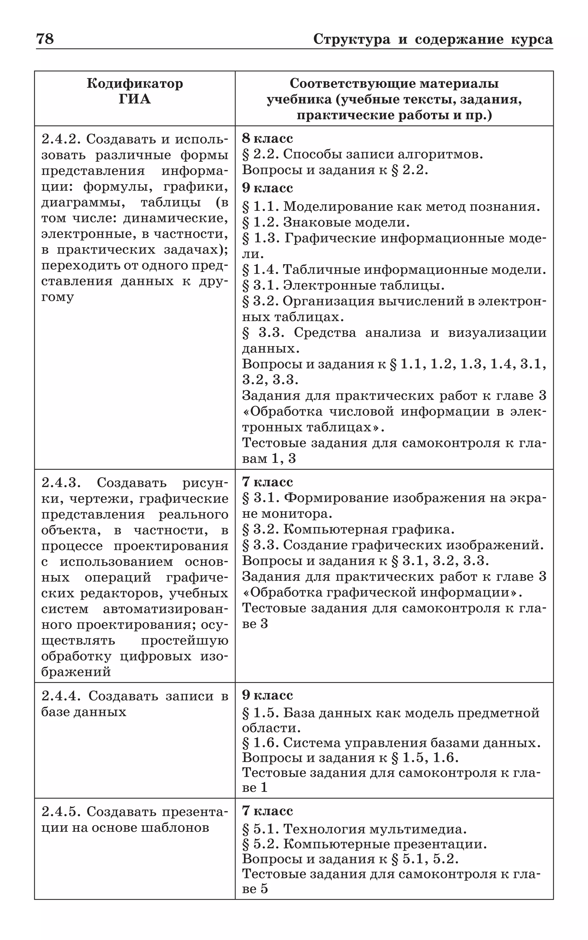 78	 Структура и содержание курса
Кодификатор
ГИА
Соответствующие материалы.
учебника (учебные тексты, задания,.
практические работы и пр.)
2.4.2. Создавать и исполь-
зовать различные формы
представления информа-
ции: формулы, графики,
диаграммы, таблицы (в
том числе: динамические,
электронные, в частности,
в практических задачах);
переходить от одного пред-
ставления данных к дру-
гому
8 класс
§ 2.2. Способы записи алгоритмов.
Вопросы и задания к § 2.2.
9 класс
§ 1.1. Моделирование как метод познания.
§ 1.2. Знаковые модели.
§ 1.3. Графические информационные моде-
ли.
§ 1.4. Табличные информационные модели.
§ 3.1. Электронные таблицы.
§ 3.2. Организация вычислений в электрон-
ных таблицах.
§ 3.3. Средства анализа и визуализации
данных.
Вопросы и задания к § 1.1, 1.2, 1.3, 1.4, 3.1,
3.2, 3.3.
Задания для практических работ к главе 3
«Обработка числовой информации в элек-
тронных таблицах».
Тестовые задания для самоконтроля к гла-
вам 1, 3
2.4.3. Создавать рисун-
ки, чертежи, графические
представления реального
объекта, в частности, в
процессе проектирования
с использованием основ-
ных операций графиче-
ских редакторов, учебных
систем автоматизирован-
ного проектирования; осу-
ществлять простейшую
обработку цифровых изо-
бражений
7 класс
§ 3.1. Формирование изображения на экра-
не монитора.
§ 3.2. Компьютерная графика.
§ 3.3. Создание графических изображений.
Вопросы и задания к § 3.1, 3.2, 3.3.
Задания для практических работ к главе 3
«Обработка графической информации».
Тестовые задания для самоконтроля к гла-
ве 3
2.4.4. Создавать записи в
базе данных
9 класс
§ 1.5. База данных как модель предметной
области.
§ 1.6. Система управления базами данных.
Вопросы и задания к § 1.5, 1.6.
Тестовые задания для самоконтроля к гла-
ве 1
2.4.5. Создавать презента-
ции на основе шаблонов
7 класс
§ 5.1. Технология мультимедиа.
§ 5.2. Компьютерные презентации.
Вопросы и задания к § 5.1, 5.2.
Тестовые задания для самоконтроля к гла-
ве 5
 