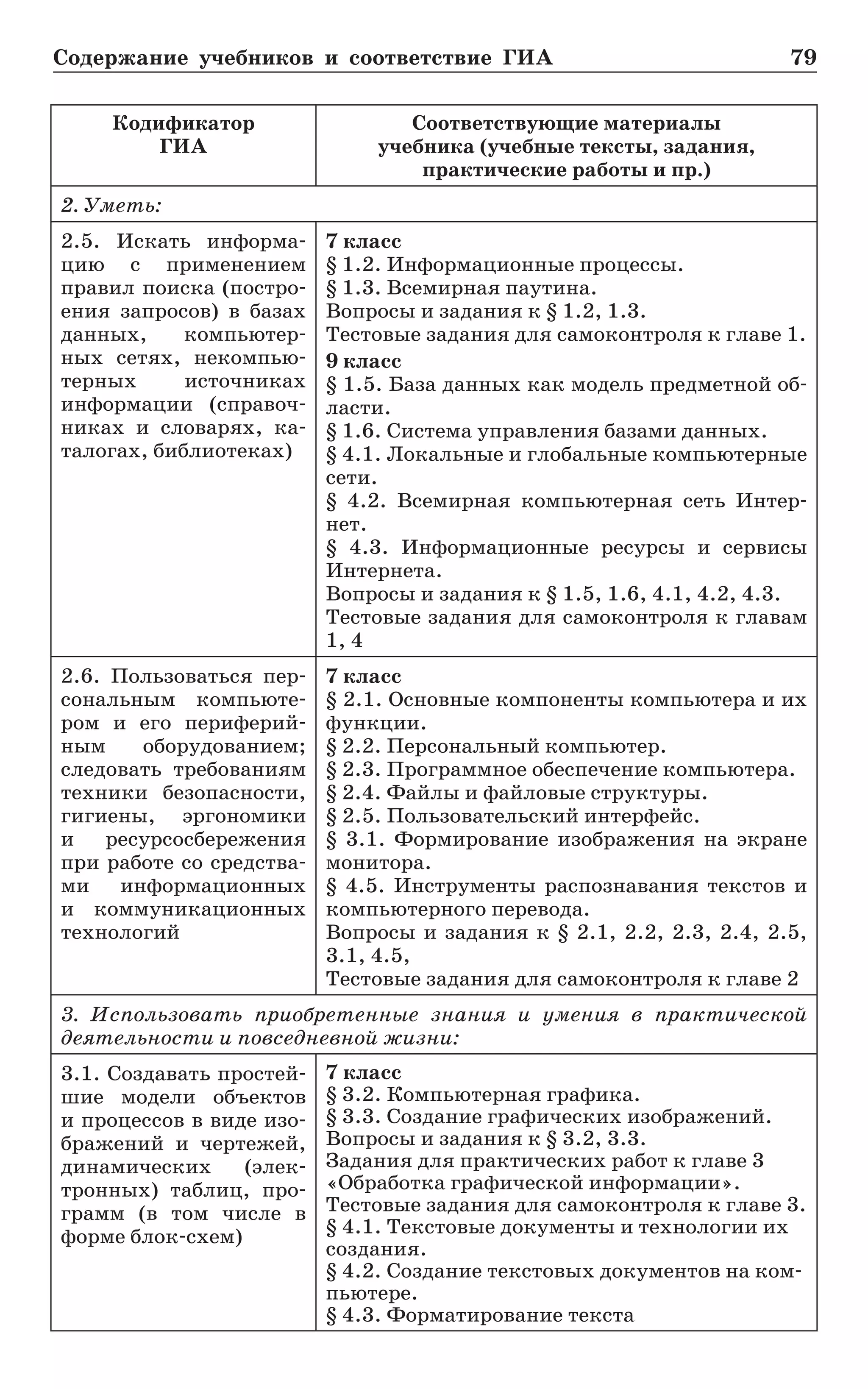 Содержание учебников и соответствие ГИА	 79
Кодификатор
ГИА
Соответствующие материалы.
учебника (учебные тексты, задания,.
практические работы и пр.)
2. Уметь:
2.5. Искать информа-
цию с применением
правил поиска (постро-
ения запросов) в базах
данных, компьютер-
ных сетях, некомпью-
терных источниках
информации (справоч-
никах и словарях, ка-
талогах, библиотеках)
7 класс
§ 1.2. Информационные процессы.
§ 1.3. Всемирная паутина.
Вопросы и задания к § 1.2, 1.3.
Тестовые задания для самоконтроля к главе 1.
9 класс
§ 1.5. База данных как модель предметной об-
ласти.
§ 1.6. Система управления базами данных.
§ 4.1. Локальные и глобальные компьютерные
сети.
§ 4.2. Всемирная компьютерная сеть Интер-
нет.
§ 4.3. Информационные ресурсы и сервисы
Интернета.
Вопросы и задания к § 1.5, 1.6, 4.1, 4.2, 4.3.
Тестовые задания для самоконтроля к главам
1, 4
2.6. Пользоваться пер-
сональным компьюте-
ром и его периферий-
ным оборудованием;
следовать требованиям
техники безопасности,
гигиены, эргономики
и ресурсосбережения
при работе со средства-
ми информационных
и коммуникационных
технологий
7 класс
§ 2.1. Основные компоненты компьютера и их
функции.
§ 2.2. Персональный компьютер.
§ 2.3. Программное обеспечение компьютера.
§ 2.4. Файлы и файловые структуры.
§ 2.5. Пользовательский интерфейс.
§ 3.1. Формирование изображения на экране
монитора.
§ 4.5. Инструменты распознавания текстов и
компьютерного перевода.
Вопросы и задания к § 2.1, 2.2, 2.3, 2.4, 2.5,
3.1, 4.5,
Тестовые задания для самоконтроля к главе 2
3. Использовать приобретенные знания и умения в практической
деятельности и повседневной жизни:
3.1. Создавать простей-
шие модели объектов
и процессов в виде изо-
бражений и чертежей,
динамических (элек-
тронных) таблиц, про-
грамм (в том числе в
форме блок-схем)
7 класс
§ 3.2. Компьютерная графика.
§ 3.3. Создание графических изображений.
Вопросы и задания к § 3.2, 3.3.
Задания для практических работ к главе 3
«Обработка графической информации».
Тестовые задания для самоконтроля к главе 3.
§ 4.1. Текстовые документы и технологии их
создания.
§ 4.2. Создание текстовых документов на ком-
пьютере.
§ 4.3. Форматирование текста
 