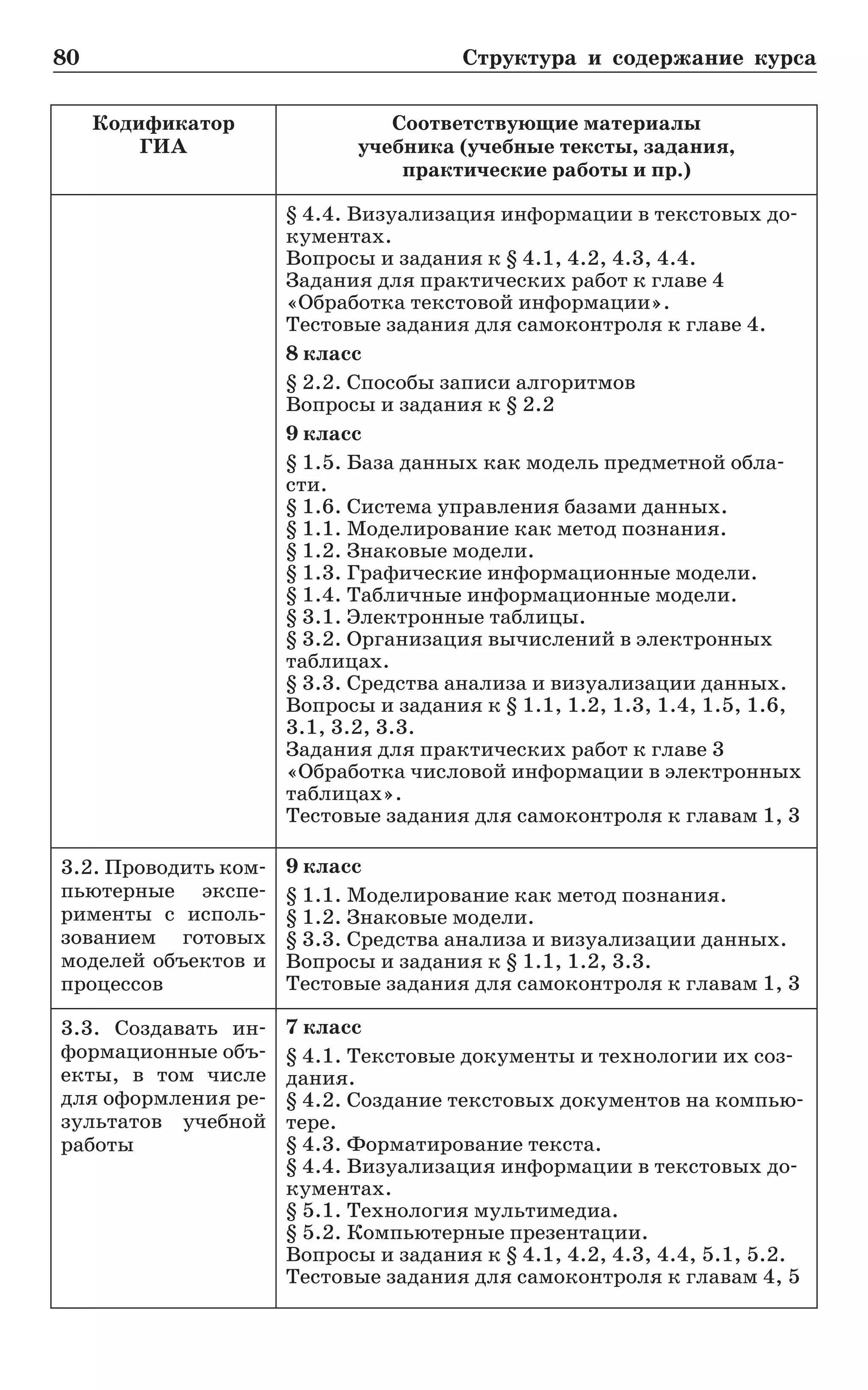 80	 Структура и содержание курса
Кодификатор
ГИА
Соответствующие материалы.
учебника (учебные тексты, задания,.
практические работы и пр.)
§ 4.4. Визуализация информации в текстовых до-
кументах.
Вопросы и задания к § 4.1, 4.2, 4.3, 4.4.
Задания для практических работ к главе 4
«Обработка текстовой информации».
Тестовые задания для самоконтроля к главе 4.
8 класс
§ 2.2. Способы записи алгоритмов
Вопросы и задания к § 2.2
9 класс
§ 1.5. База данных как модель предметной обла-
сти.
§ 1.6. Система управления базами данных.
§ 1.1. Моделирование как метод познания.
§ 1.2. Знаковые модели.
§ 1.3. Графические информационные модели.
§ 1.4. Табличные информационные модели.
§ 3.1. Электронные таблицы.
§ 3.2. Организация вычислений в электронных
таблицах.
§ 3.3. Средства анализа и визуализации данных.
Вопросы и задания к § 1.1, 1.2, 1.3, 1.4, 1.5, 1.6,
3.1, 3.2, 3.3.
Задания для практических работ к главе 3
«Обработка числовой информации в электронных
таблицах».
Тестовые задания для самоконтроля к главам 1, 3
3.2. Проводить ком­
пьютерные экспе-
рименты с исполь-
зованием готовых
моделей объектов и
процессов
9 класс
§ 1.1. Моделирование как метод познания.
§ 1.2. Знаковые модели.
§ 3.3. Средства анализа и визуализации данных.
Вопросы и задания к § 1.1, 1.2, 3.3.
Тестовые задания для самоконтроля к главам 1, 3
3.3. Создавать ин-
формационные объ-
екты, в том числе
для оформления ре-
зультатов учебной
работы
7 класс
§ 4.1. Текстовые документы и технологии их соз-
дания.
§ 4.2. Создание текстовых документов на компью-
тере.
§ 4.3. Форматирование текста.
§ 4.4. Визуализация информации в текстовых до-
кументах.
§ 5.1. Технология мультимедиа.
§ 5.2. Компьютерные презентации.
Вопросы и задания к § 4.1, 4.2, 4.3, 4.4, 5.1, 5.2.
Тестовые задания для самоконтроля к главам 4, 5
 