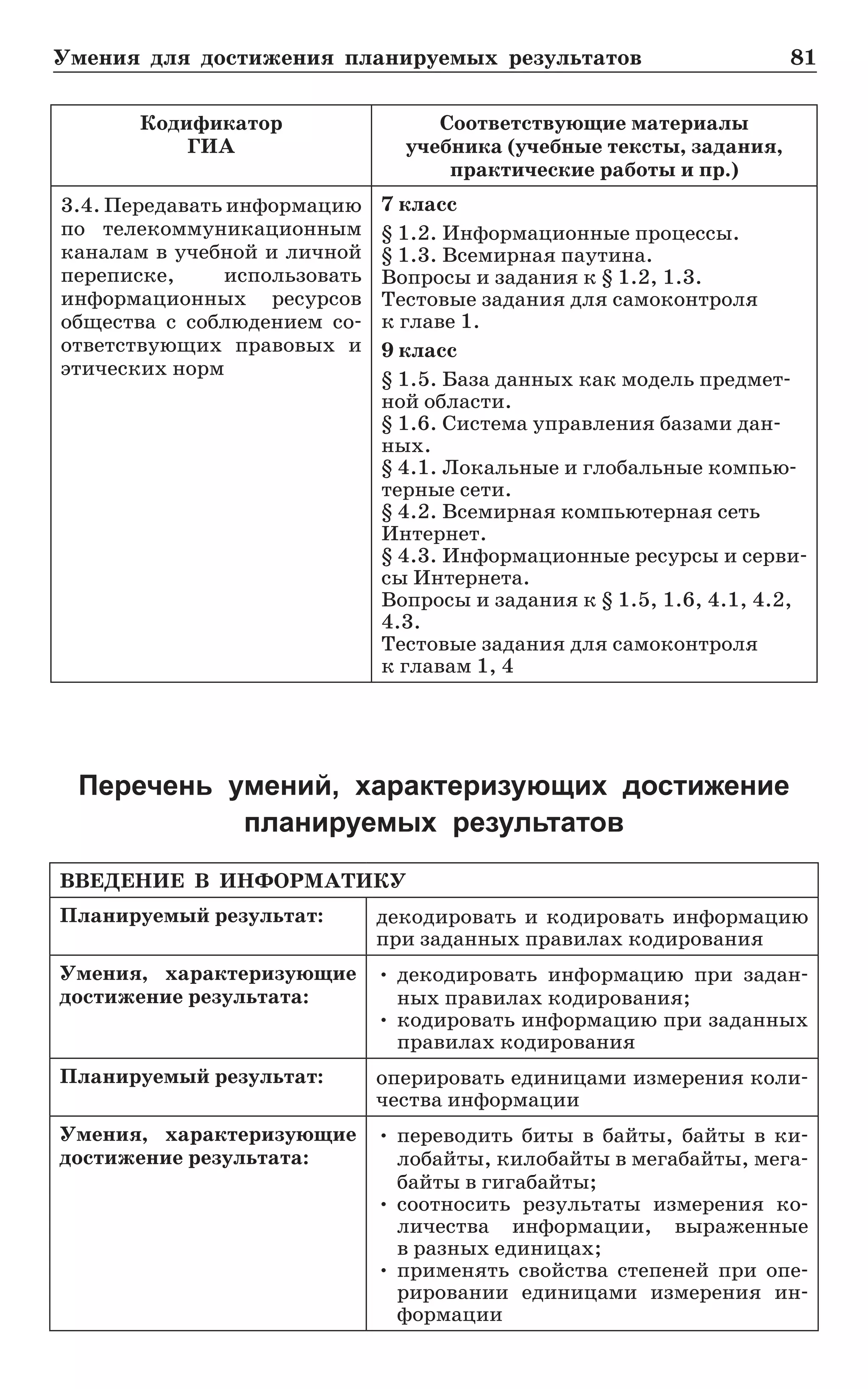 Умения для достижения планируемых результатов	 81
Кодификатор
ГИА
Соответствующие материалы.
учебника (учебные тексты, задания,.
практические работы и пр.)
3.4. Передавать информацию
по телекоммуникационным
каналам в учебной и личной
переписке, использовать
ин­формационных ресурсов
об­щества с соблюдением со-
ответствующих правовых и
этических норм
7 класс
§ 1.2. Информационные процессы.
§ 1.3. Всемирная паутина.
Вопросы и задания к § 1.2, 1.3.
Тестовые задания для самоконтроля
к главе 1.
9 класс
§ 1.5. База данных как модель предмет-
ной области.
§ 1.6. Система управления базами дан-
ных.
§ 4.1. Локальные и глобальные компью-
терные сети.
§ 4.2. Всемирная компьютерная сеть
Интернет.
§ 4.3. Информационные ресурсы и серви-
сы Интернета.
Вопросы и задания к § 1.5, 1.6, 4.1, 4.2,
4.3.
Тестовые задания для самоконтроля
к главам 1, 4
Перечень умений, характеризующих достижение
планируемых результатов
ВВЕДЕНИЕ  В  ИНФОРМАТИКУ
Планируемый результат: декодировать и кодировать информацию
при заданных правилах кодирования
Умения, характеризующие
достижение результата:
•	декодировать информацию при задан-
ных правилах кодирования;
•	кодировать информацию при заданных
правилах кодирования
Планируемый результат: оперировать единицами измерения коли-
чества информации
Умения, характеризующие
достижение результата:
•	переводить биты в байты, байты в ки-
лобайты, килобайты в мегабайты, мега-
байты в гигабайты;
•	соотносить результаты измерения ко-
личества информации, выраженные
в раз­ных единицах;
•	применять свойства степеней при опе-
рировании единицами измерения ин-
формации
 