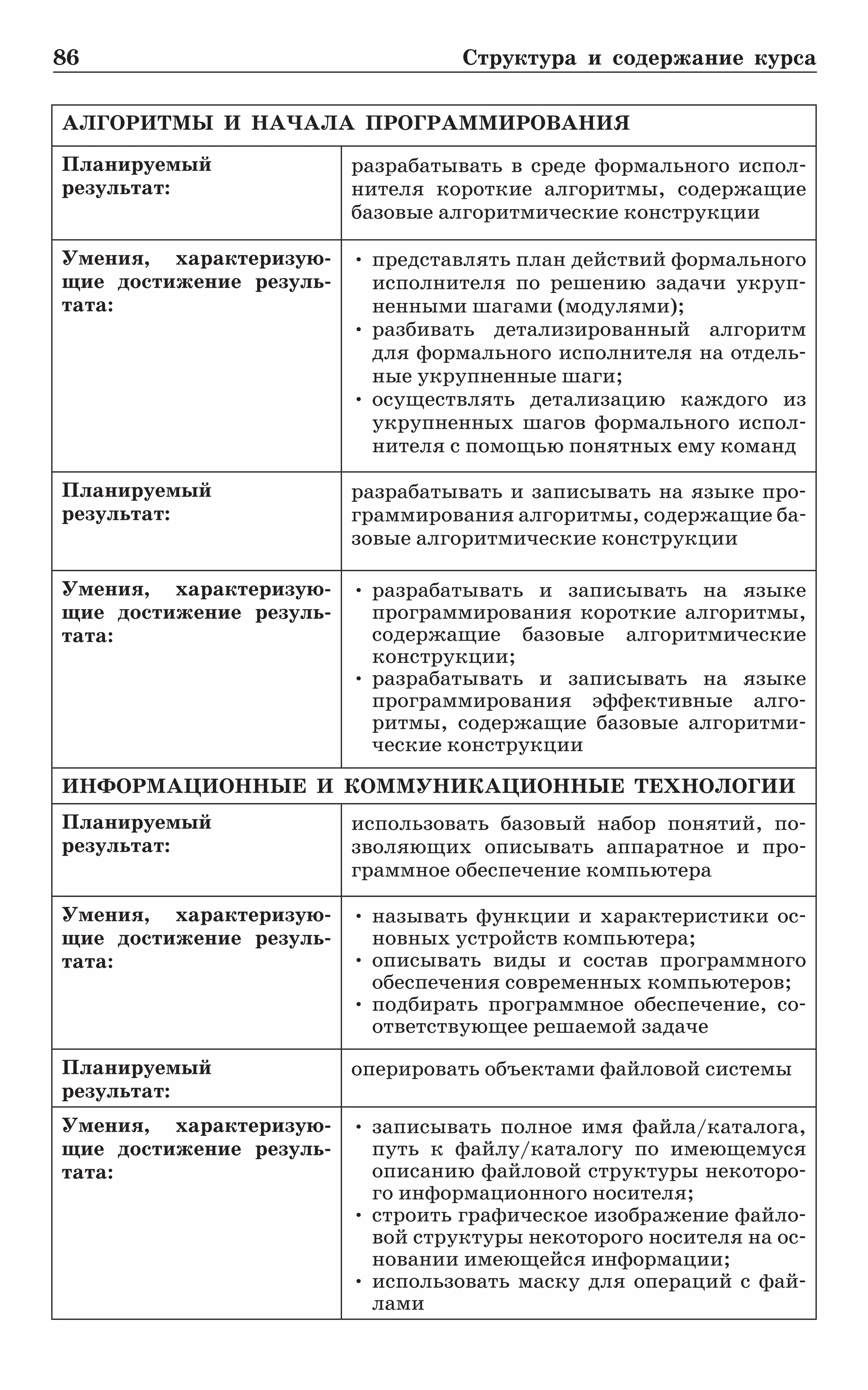 86	 Структура и содержание курса
АЛГОРИТМЫ  И  НАЧАЛА  ПРОГРАММИРОВАНИЯ
Планируемый
результат:
разрабатывать в среде формального испол-
нителя короткие алгоритмы, содержащие
базовые алгоритмические конструкции
Умения, характеризую­
щие достижение резуль­
тата:
•	представлять план действий формального
исполнителя по решению задачи укруп-
ненными шагами (модулями);
•	разбивать детализированный алгоритм
для формального исполнителя на отдель-
ные укрупненные шаги;
•	осуществлять детализацию каждого из
укрупненных шагов формального испол-
нителя с помощью понятных ему команд
Планируемый
результат:
разрабатывать и записывать на языке про-
граммирования алгоритмы, содержащие ба-
зовые алгоритмические конструкции
Умения, характеризую­
щие достижение резуль­
тата:
•	разрабатывать и записывать на языке
программирования короткие алгоритмы,
содержащие базовые алгоритмические
конструкции;
•	разрабатывать и записывать на языке
программирования эффективные алго-
ритмы, содержащие базовые алгоритми-
ческие конструкции
ИНФОРМАЦИОННЫЕ  И  КОММУНИКАЦИОННЫЕ  ТЕХНОЛОГИИ
Планируемый
результат:
использовать базовый набор понятий, по-
зволяющих описывать аппаратное и про-
граммное обеспечение компьютера
Умения, характеризую­
щие достижение резуль­
тата:
•	называть функции и характеристики ос-
новных устройств компьютера;
•	описывать виды и состав программного
обеспечения современных компьютеров;
•	подбирать программное обеспечение, со-
ответствующее решаемой задаче
Планируемый
результат:
оперировать объектами файловой системы
Умения, характеризую­
щие достижение резуль­
тата:
•	записывать полное имя файла/каталога,
путь к файлу/каталогу по имеющемуся
описанию файловой структуры некоторо-
го информационного носителя;
•	строить графическое изображение файло-
вой структуры некоторого носителя на ос-
новании имеющейся информации;
•	использовать маску для операций с фай-
лами
 