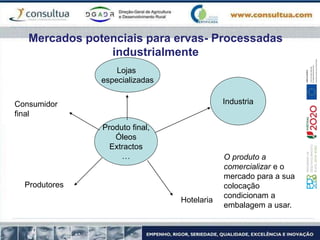 Mercados potenciais para ervas- Processadas
industrialmente
Produto final,
Óleos
Extractos
…
Lojas
especializadas
Industria
Consumidor
final
Produtores
Hotelaria
O produto a
comercializar e o
mercado para a sua
colocação
condicionam a
embalagem a usar.
 