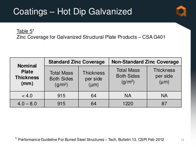 Dip Galvanizing Thickness Chart