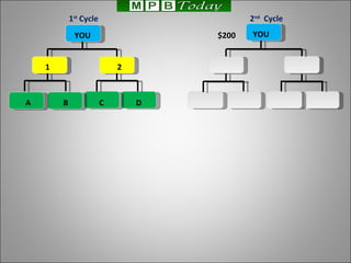 2 nd   Cycle YOU 1 2 A B C D 1 st  Cycle YOU $200 
