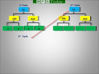 2 nd   Cycle TU EdY Jose 3 4 5 6 1 st  Cycle YOU Edy Jose 3 rd   Cycle TU 