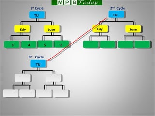 2 nd   Cycle TU Edy Jose 3 4 5 6 1 st  Cycle TU Edy Jose 3 rd   Cycle TU 