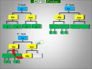 2 nd   Cycle TU Edy Jose 3 4 5 6 1 st  Cycle TU 3 rd   Cycle TU Edy Jose Ana Ed-2 Edy Edy $50 