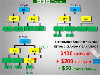 2 nd   Cycle TU Edy Jose 3 4 5 6 1 st  Cycle TU 3 rd   Cycle TU Edy Jose Ana Edy FELICIDADES SOLO TIENES QUE ESTAR CICLANDO Y GANANDO  ! $100  CHEQUE + $200   GIFTCARD +  $50   POR 1 NUEVO Edy $50 Edy 